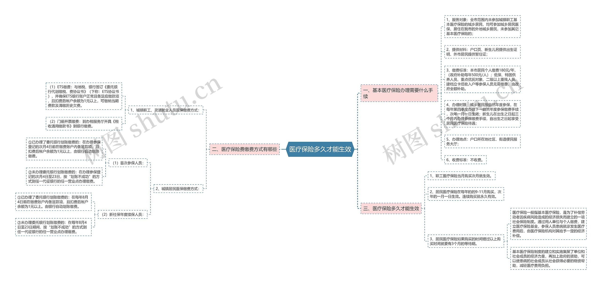 医疗保险多久才能生效思维导图