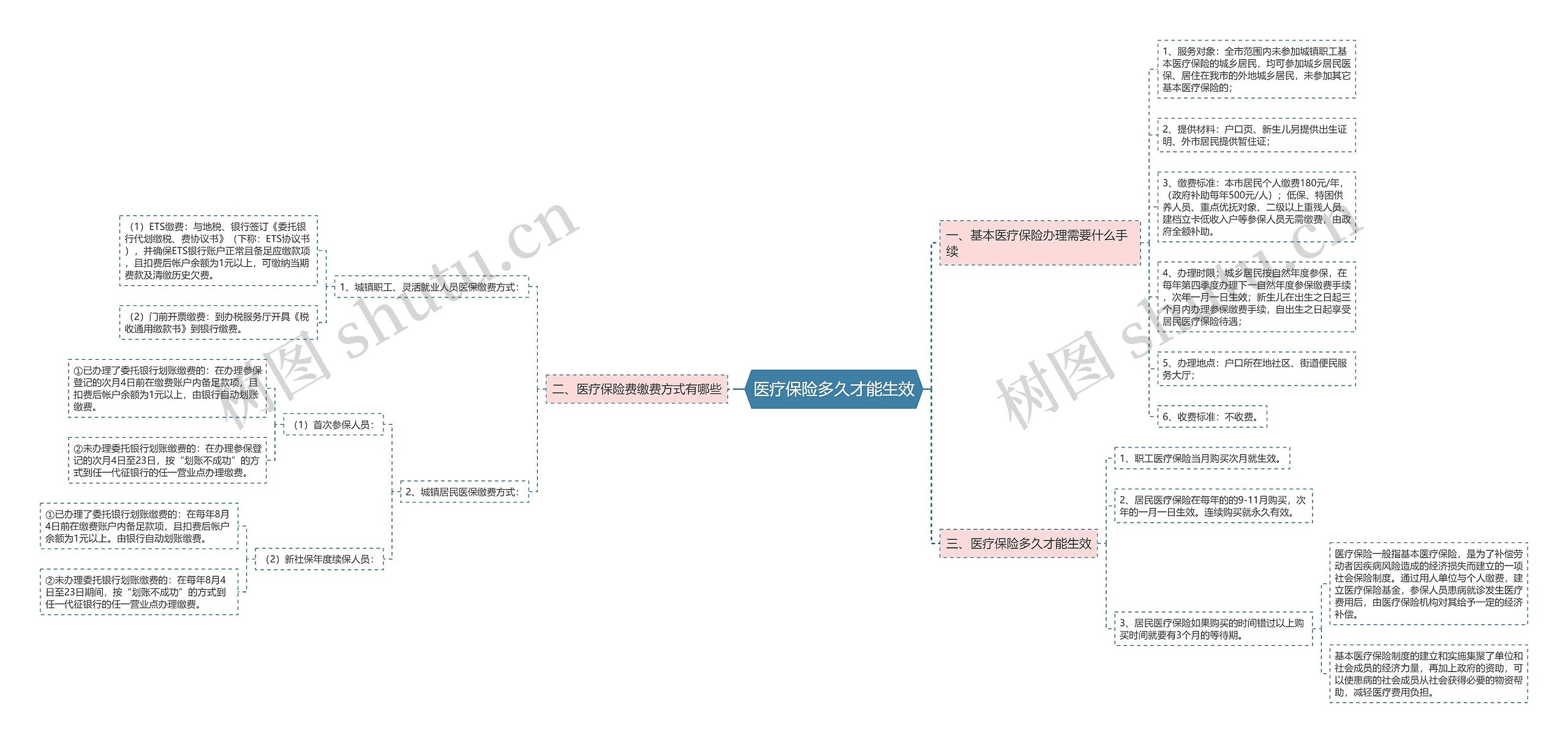 医疗保险多久才能生效 医疗保险多久才能生效