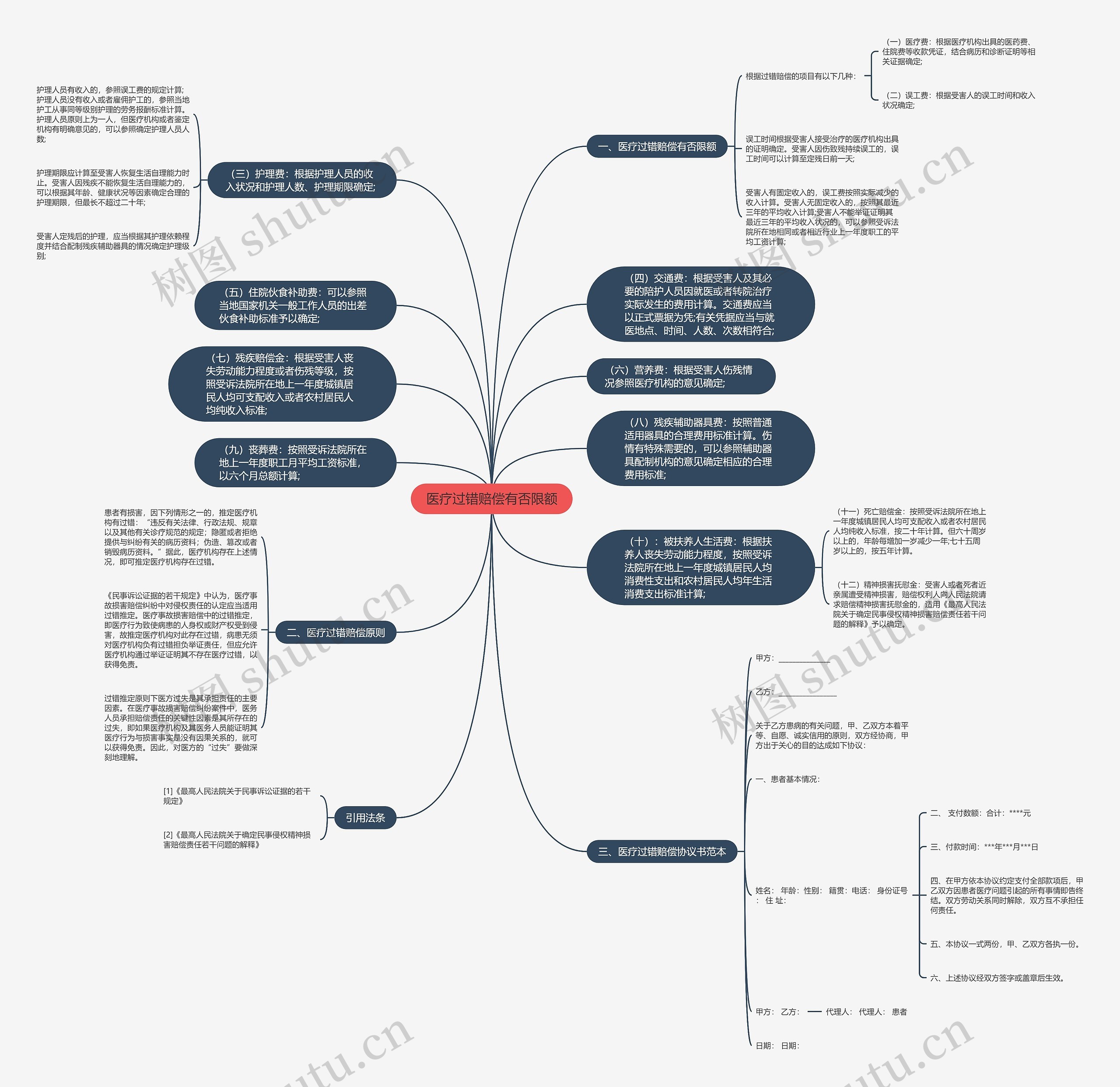 医疗过错赔偿有否限额思维导图