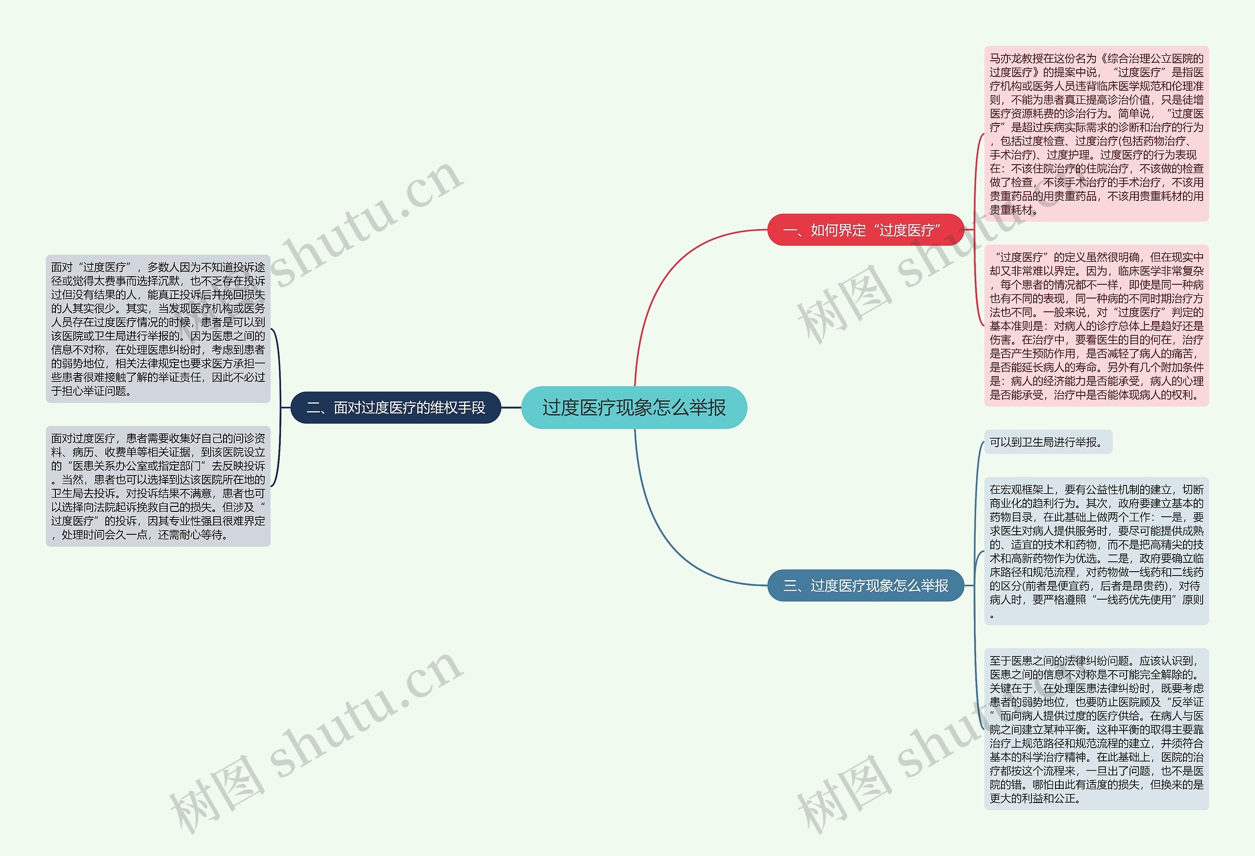 过度医疗现象怎么举报思维导图