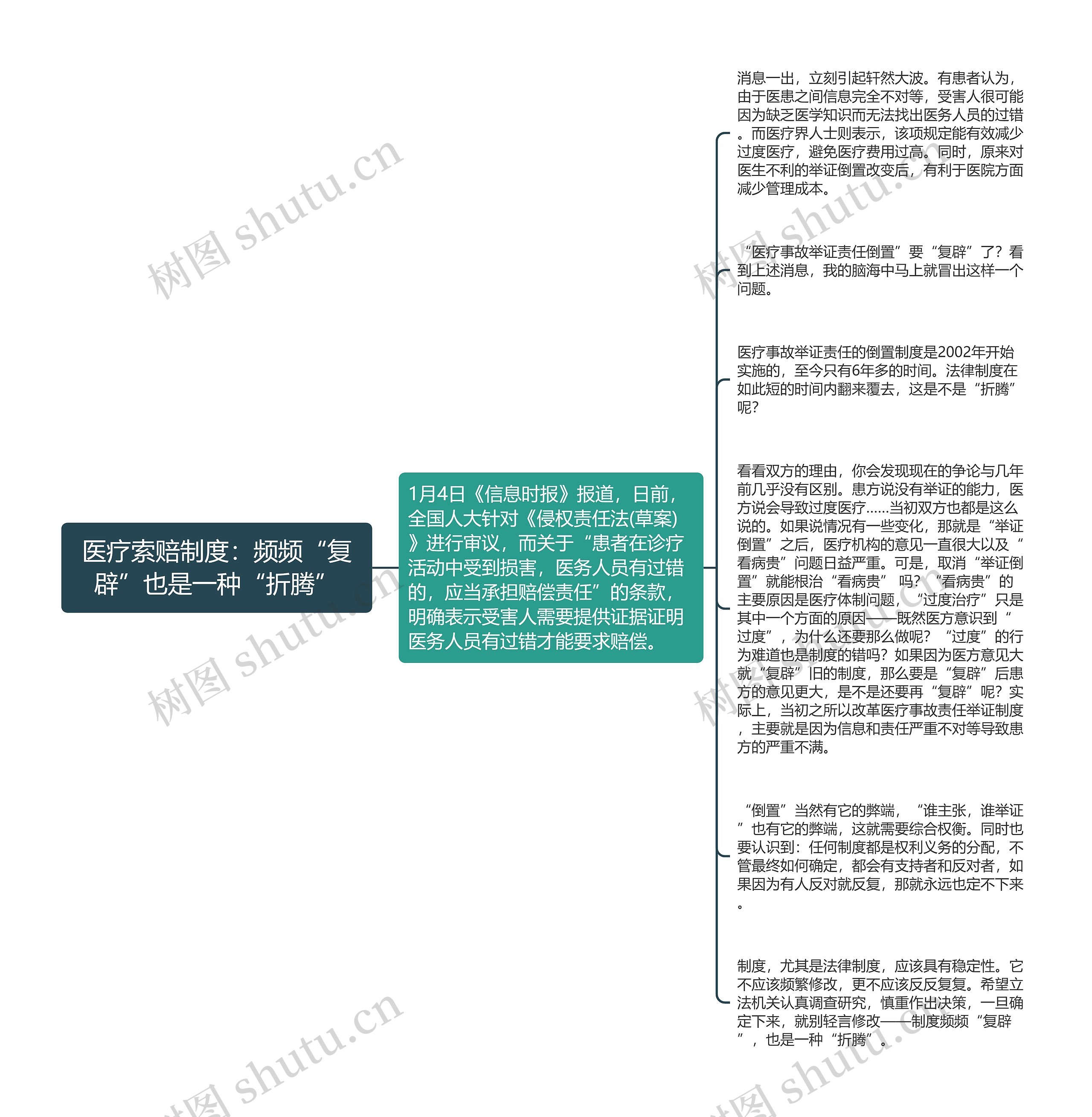 医疗索赔制度：频频“复辟”也是一种“折腾”思维导图