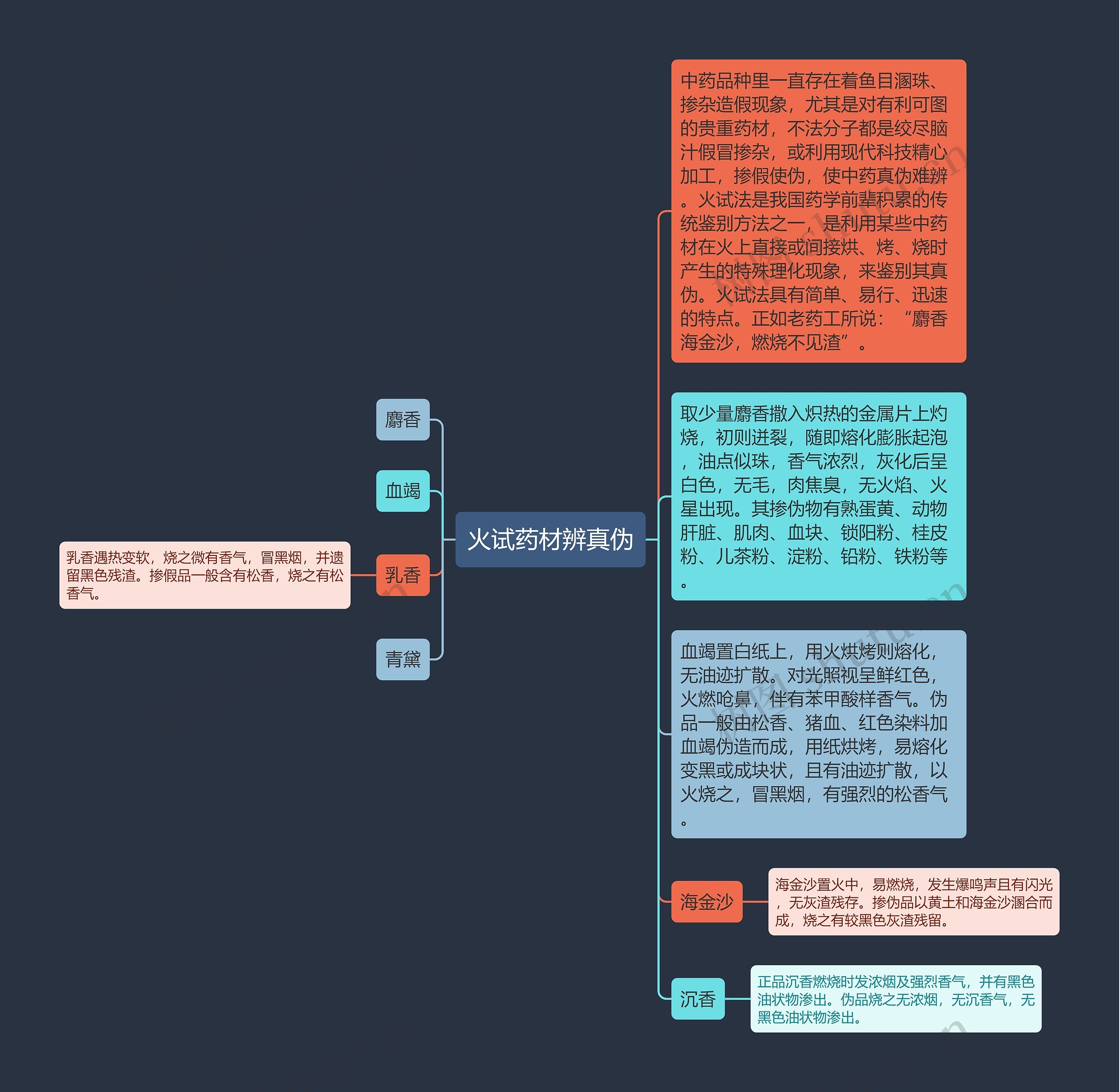 火试药材辨真伪思维导图