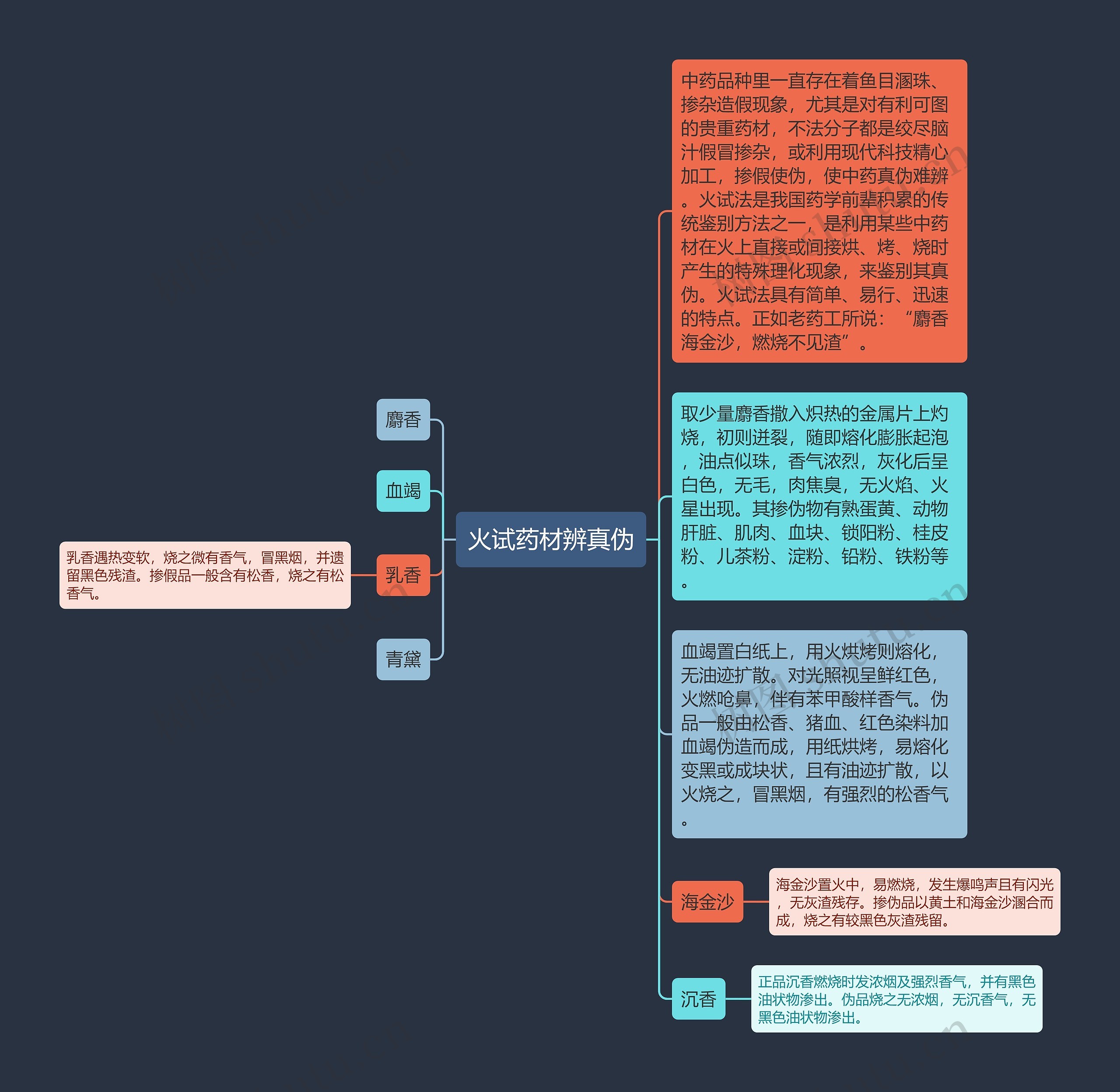 火试药材辨真伪 火试药材辨真伪