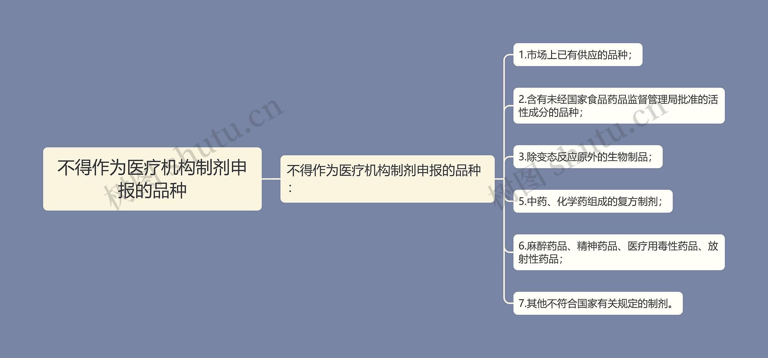 不得作为医疗机构制剂申报的品种思维导图