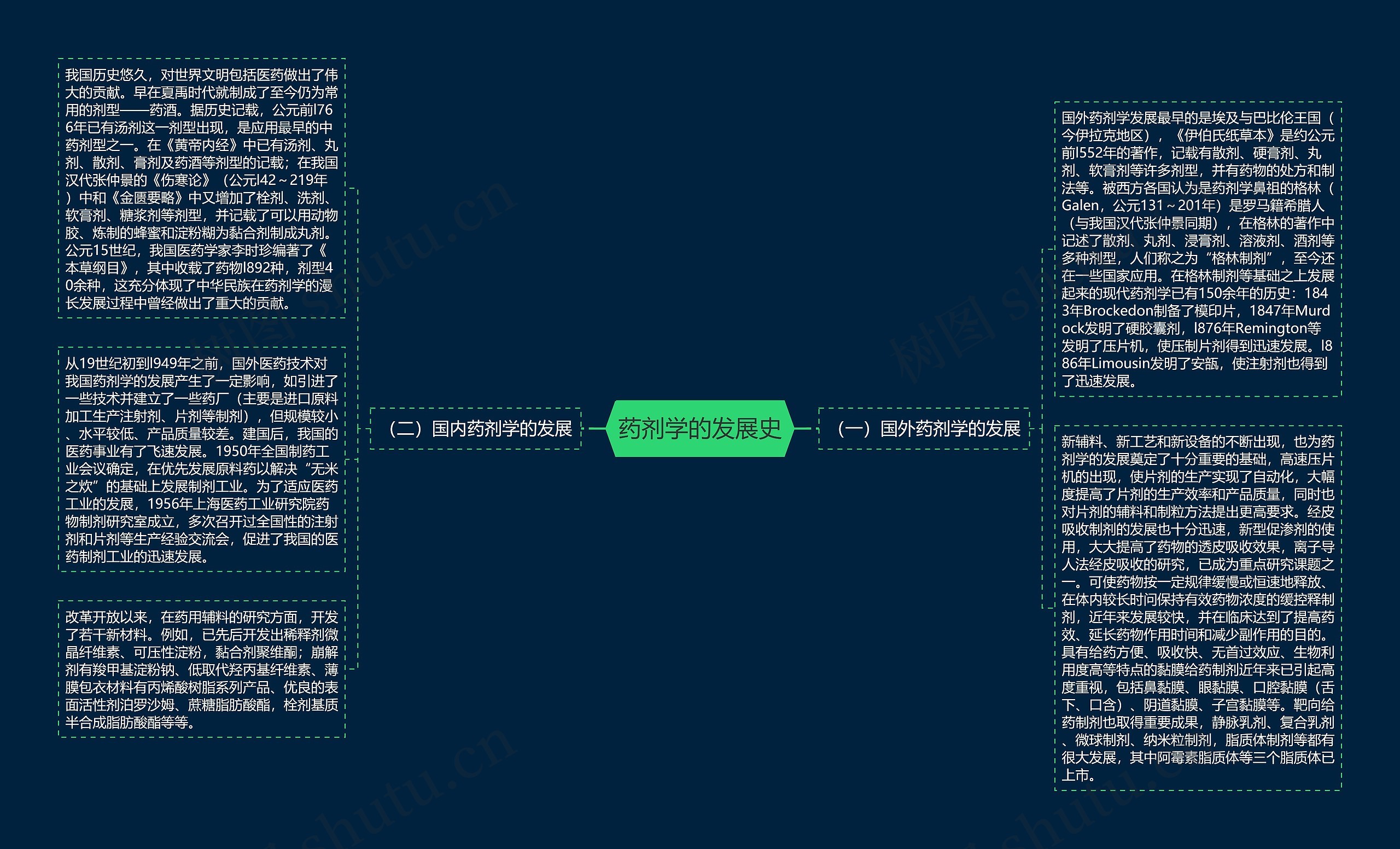 药剂学的发展史