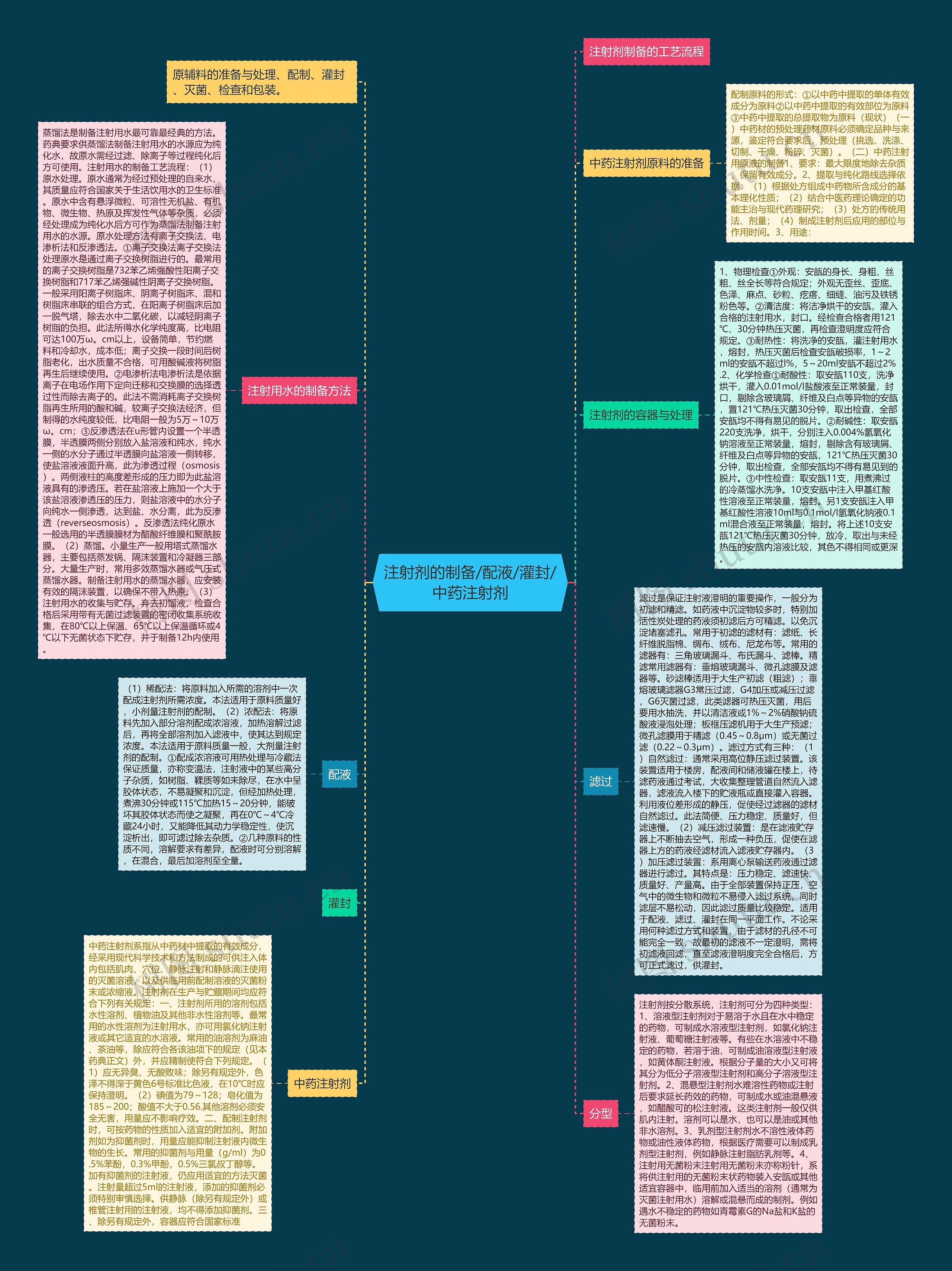 注射剂的制备/配液/灌封/中药注射剂思维导图