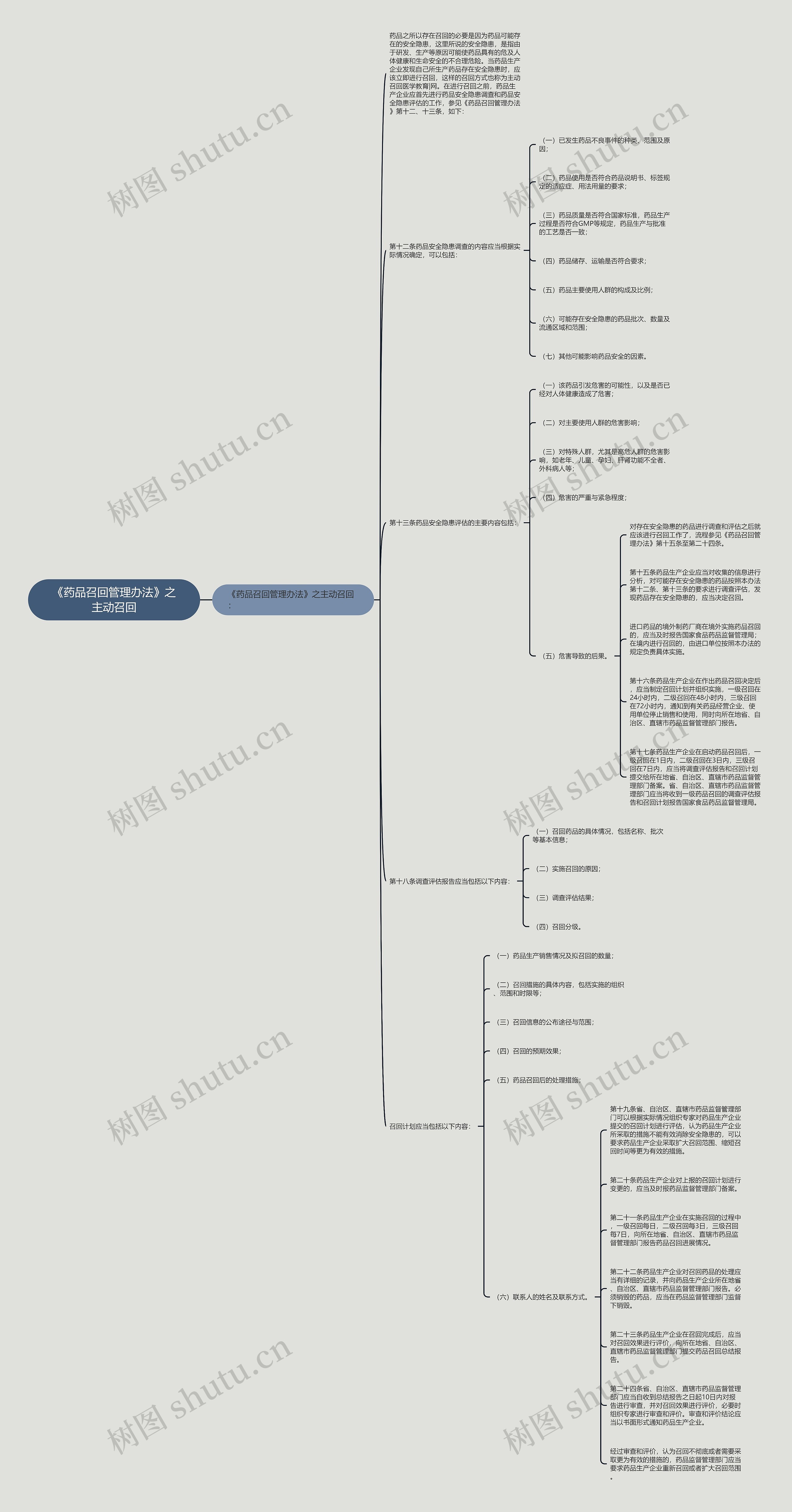 《药品召回管理办法》之主动召回思维导图