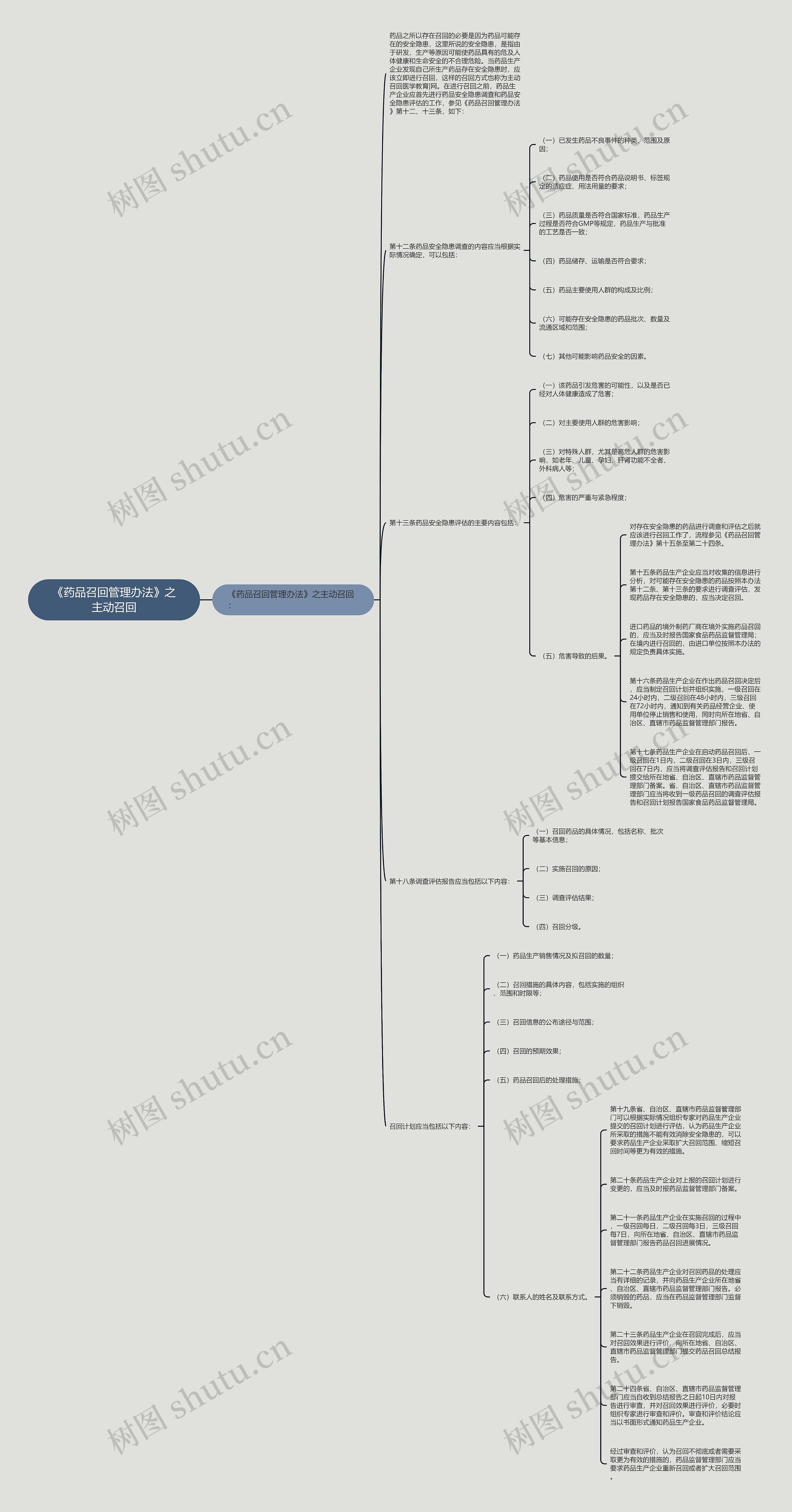 《药品召回管理办法》之主动召回 《药品召回管理办法》之主动召回