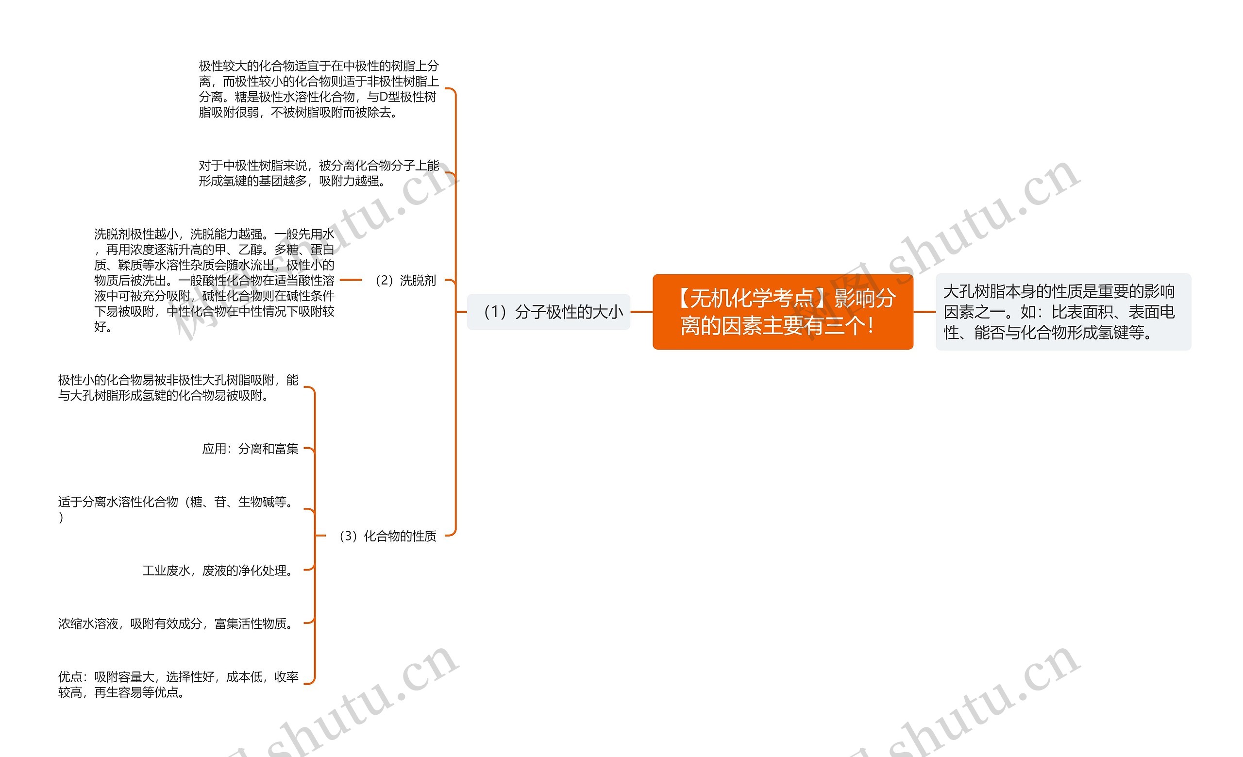 【无机化学考点】影响分离的因素主要有三个！思维导图