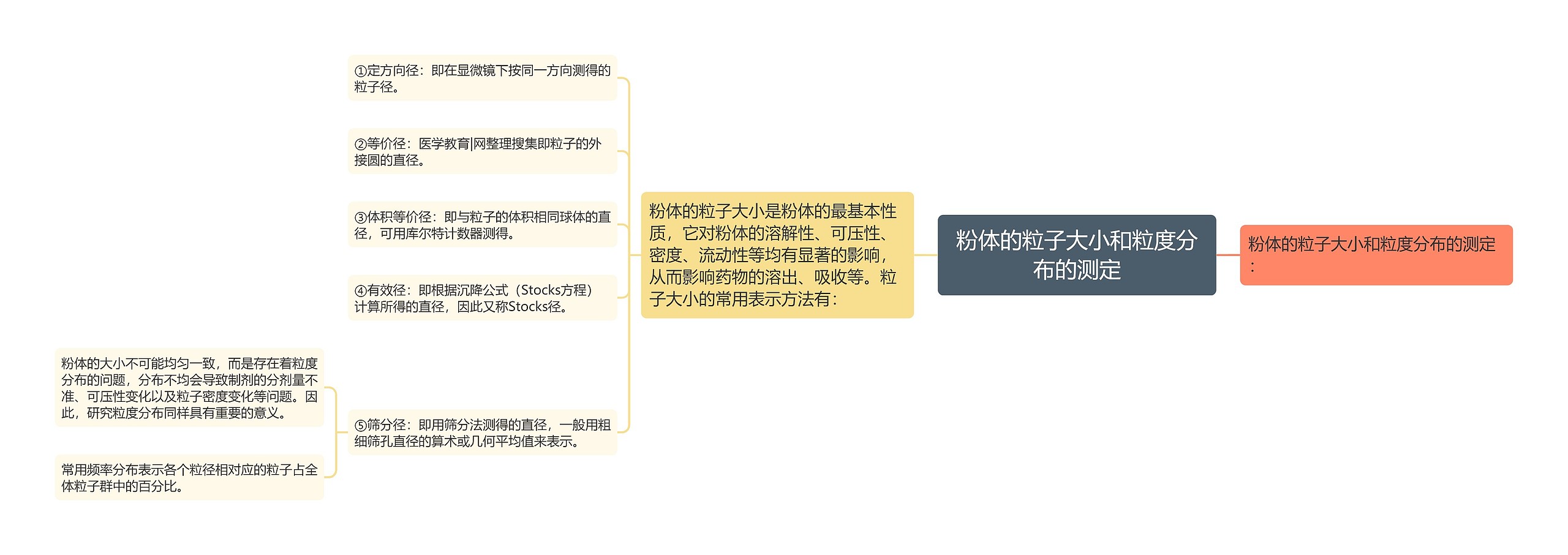 粉体的粒子大小和粒度分布的测定思维导图