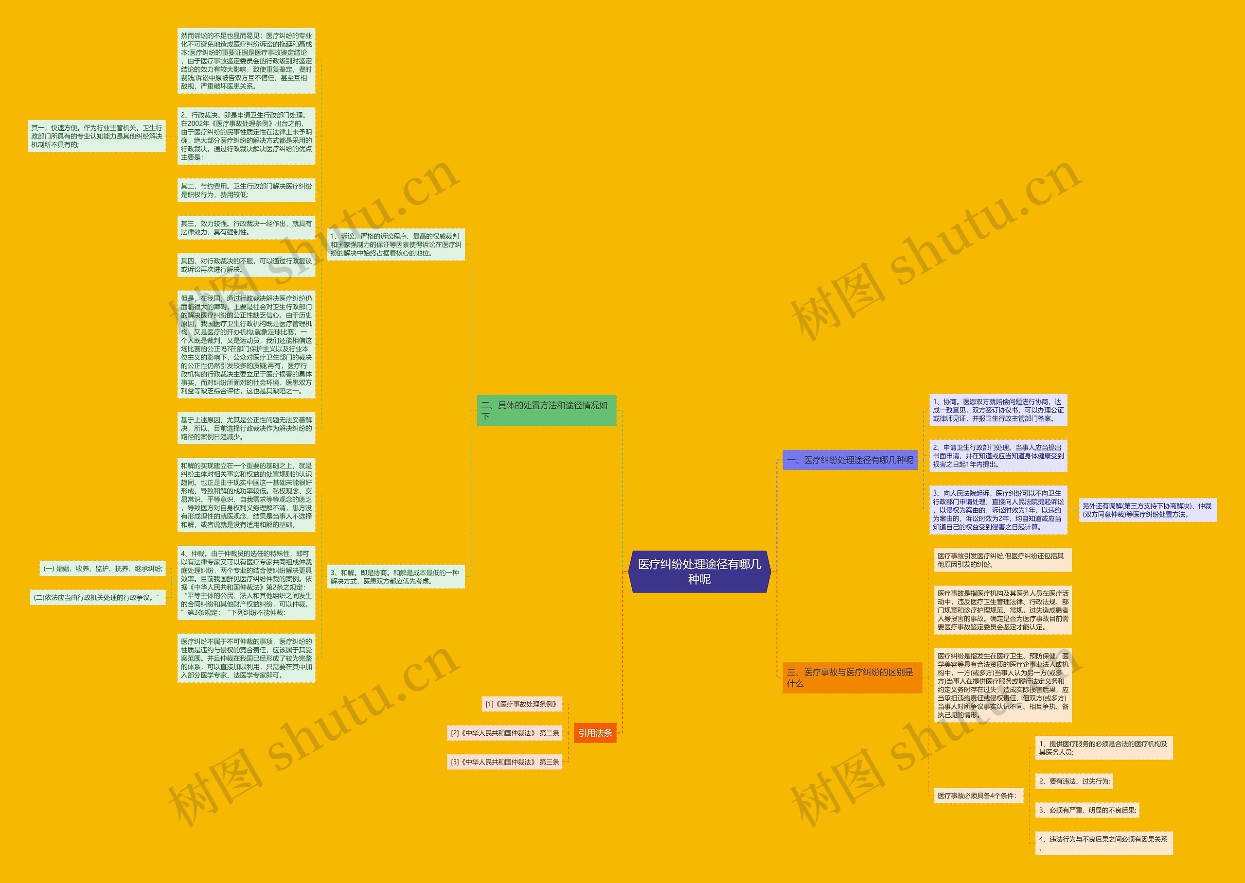 医疗纠纷处理途径有哪几种呢思维导图