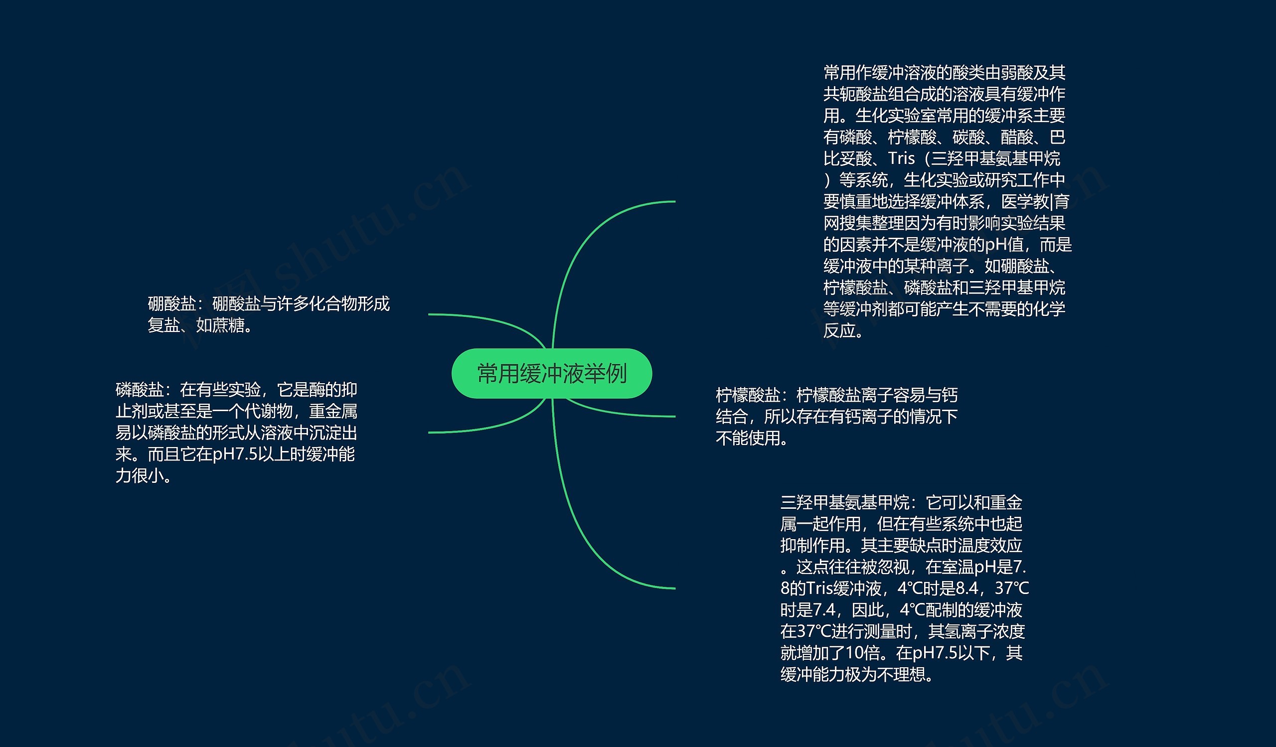 常用缓冲液举例 常用缓冲液举例