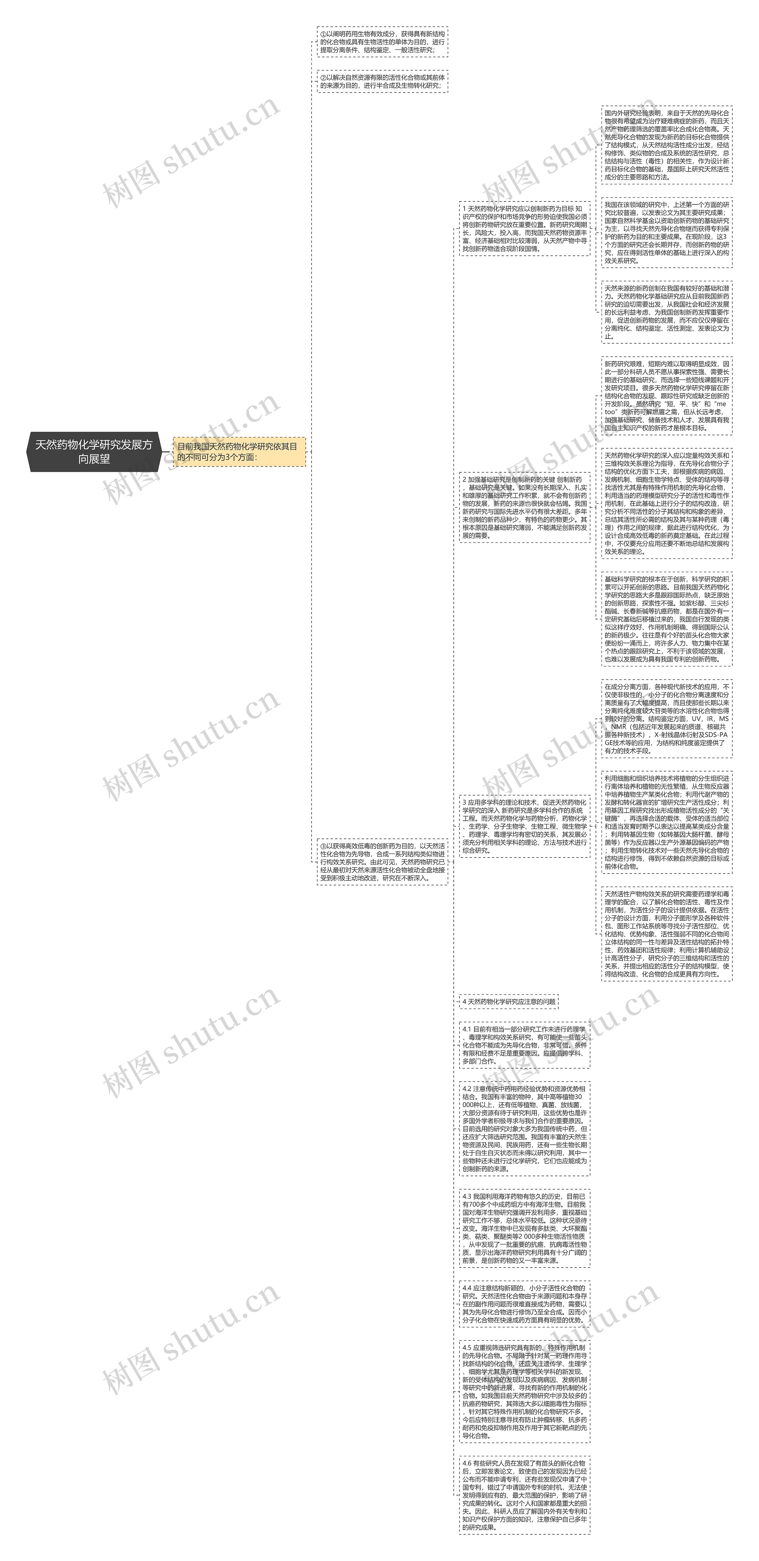 天然药物化学研究发展方向展望思维导图