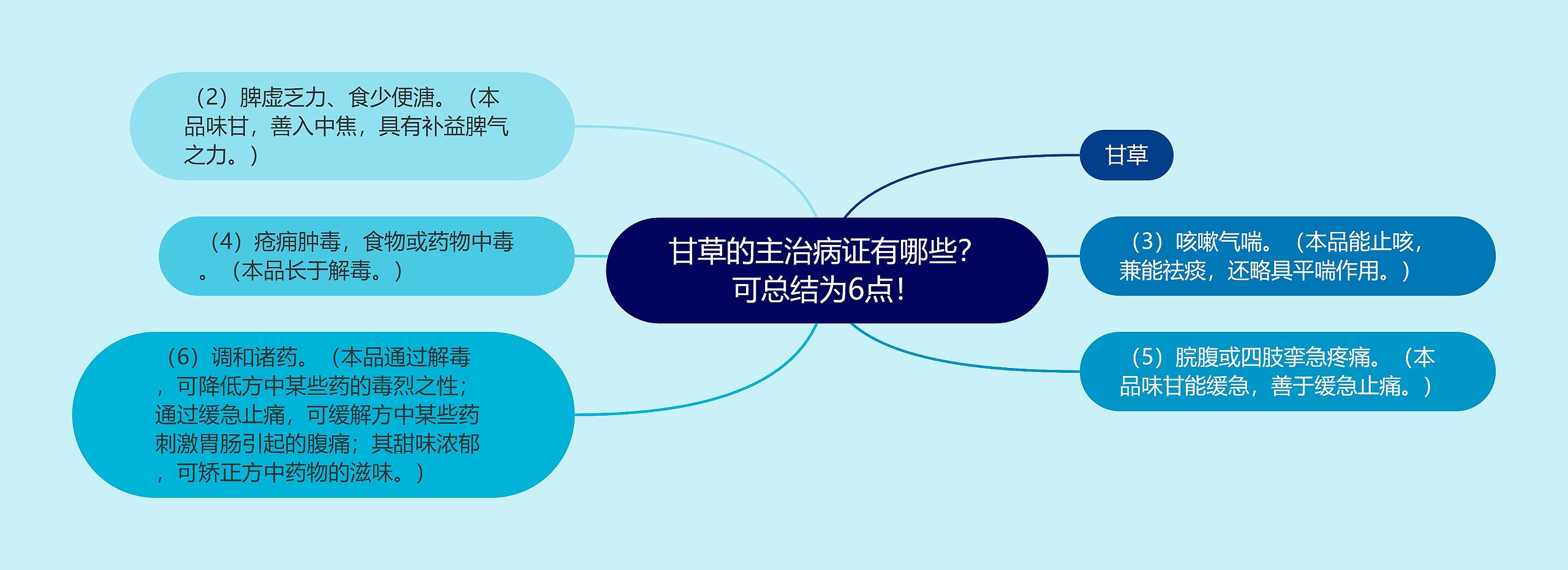 甘草的主治病证有哪些？可总结为6点！思维导图