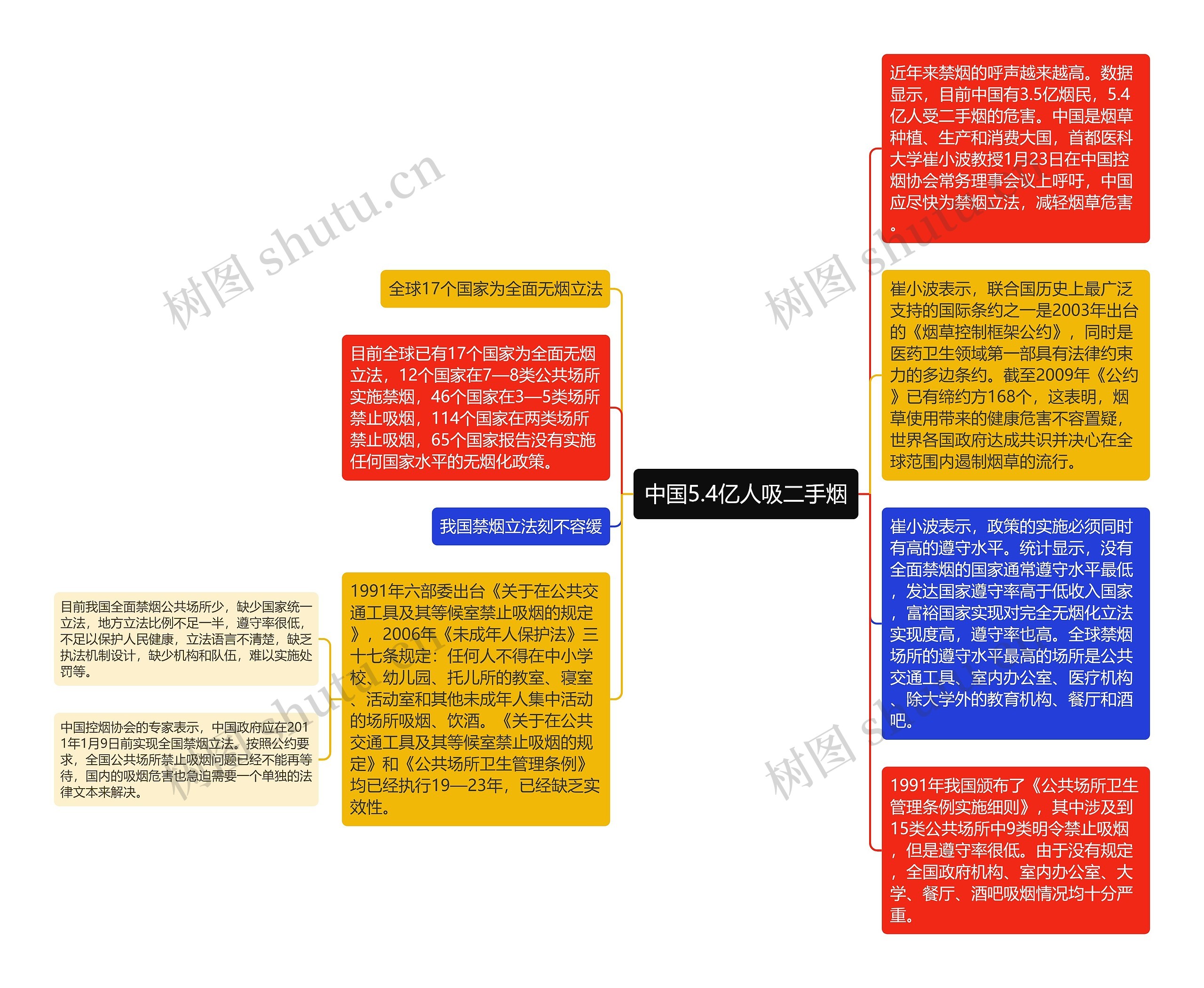 中国5.4亿人吸二手烟思维导图