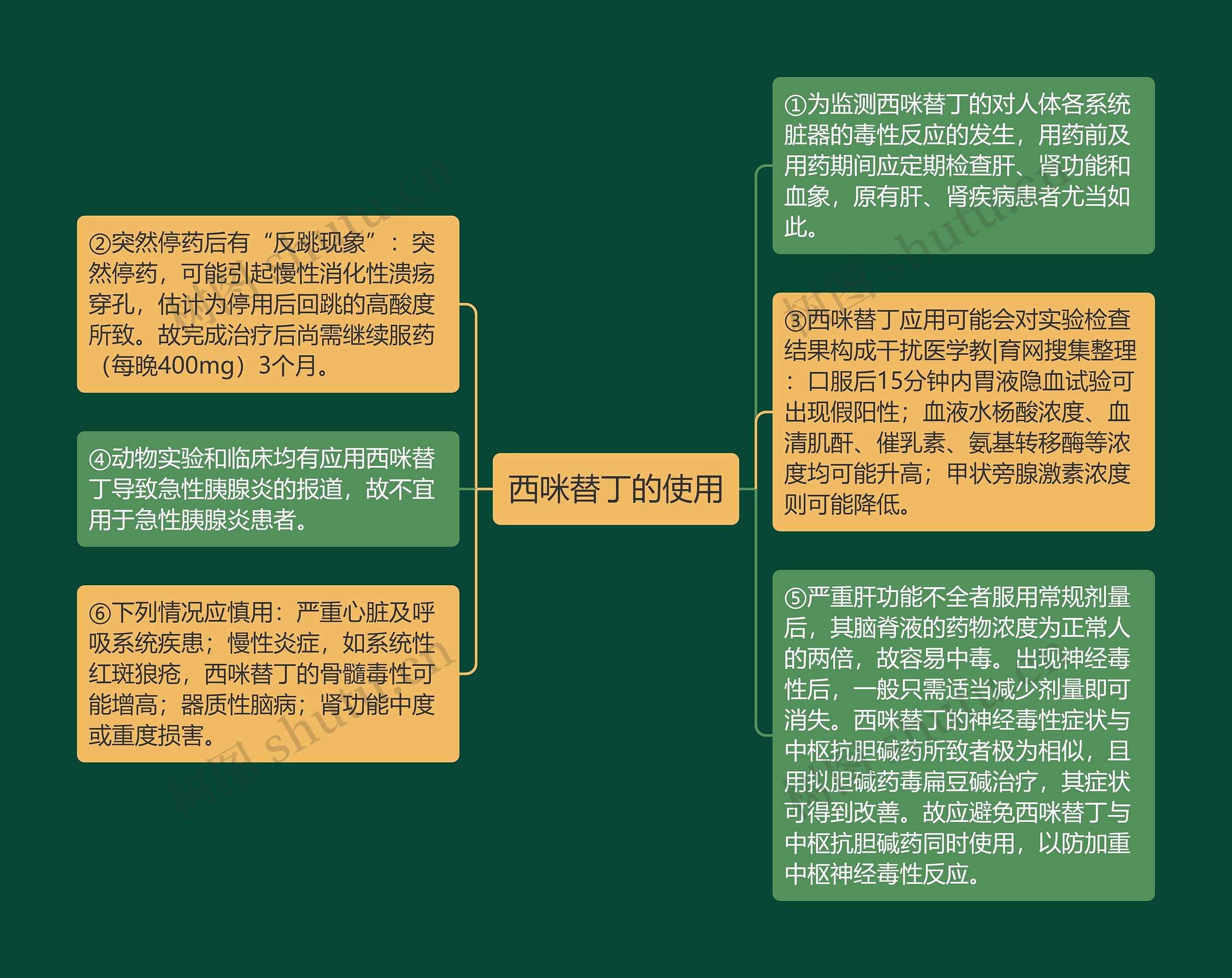 西咪替丁的使用思维导图