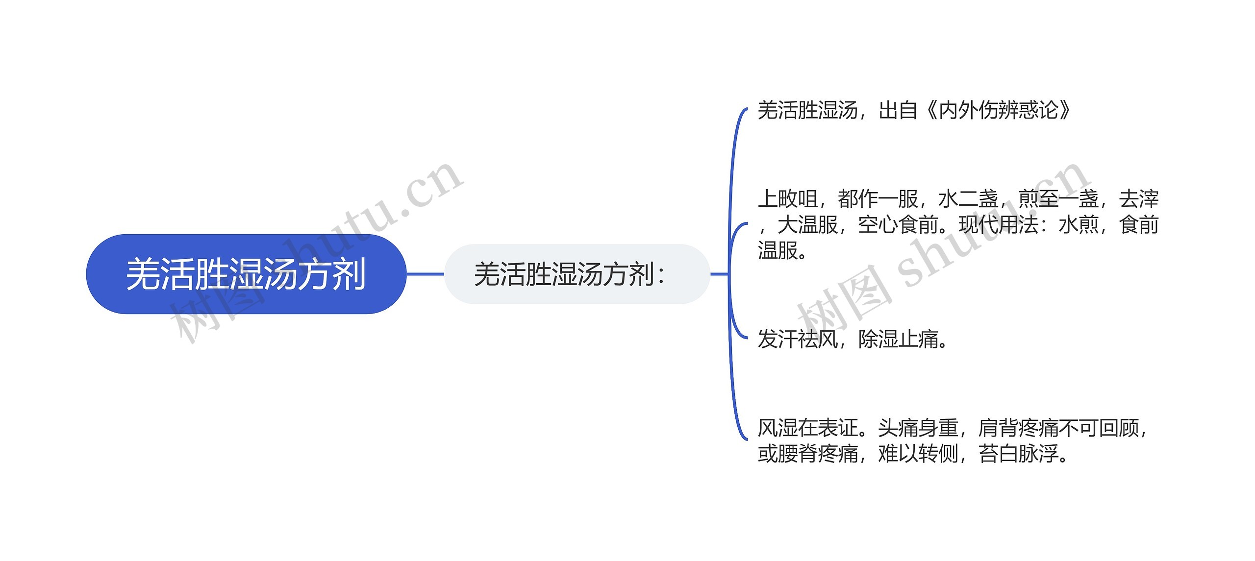 羌活胜湿汤方剂思维导图