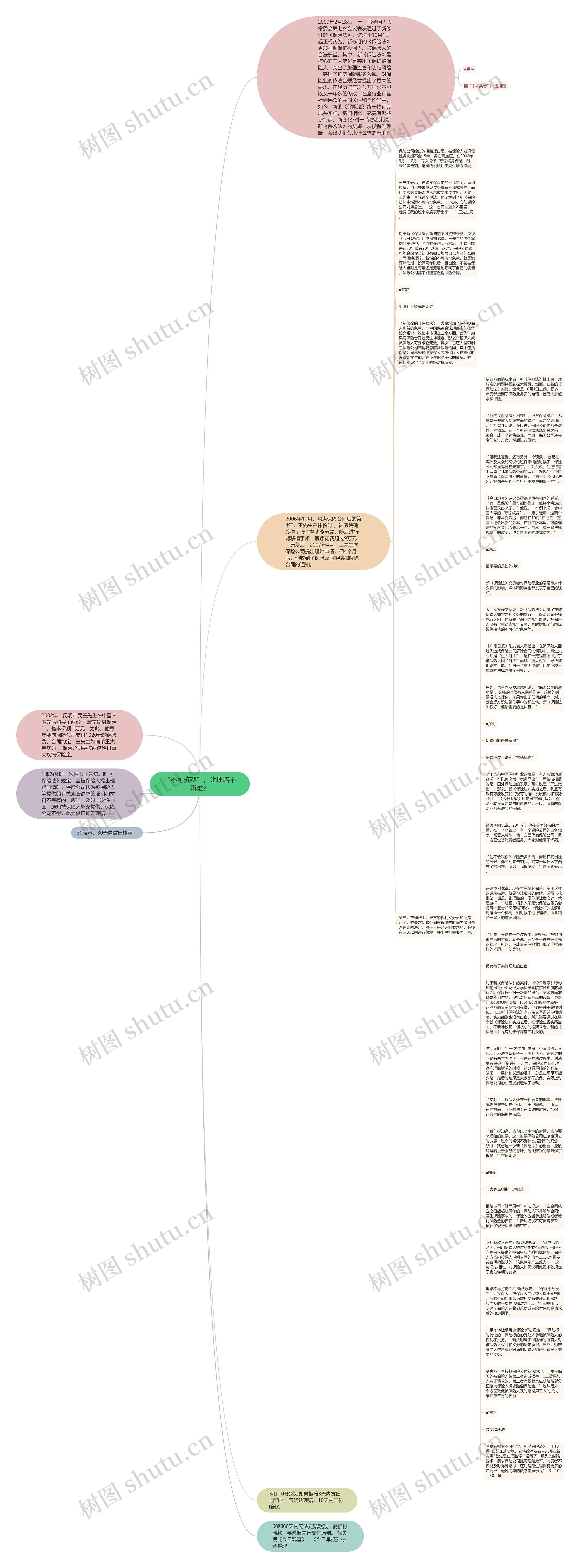 “不可抗辩”，让理赔不再难？思维导图