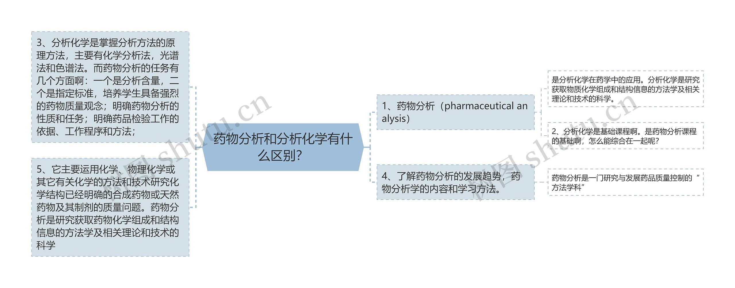 药物分析和分析化学有什么区别？