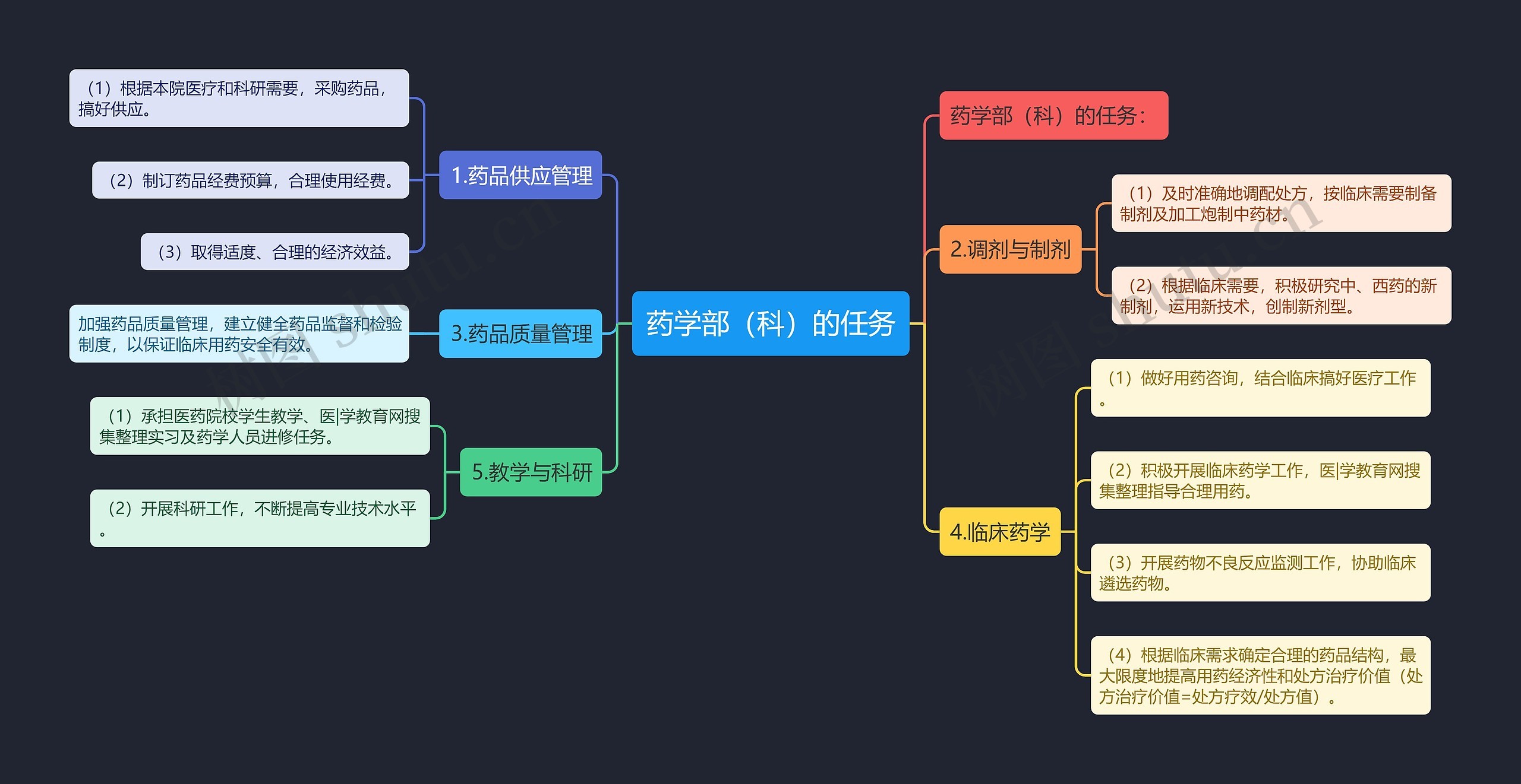 药学部(科)的任务 药学部(科)的任务