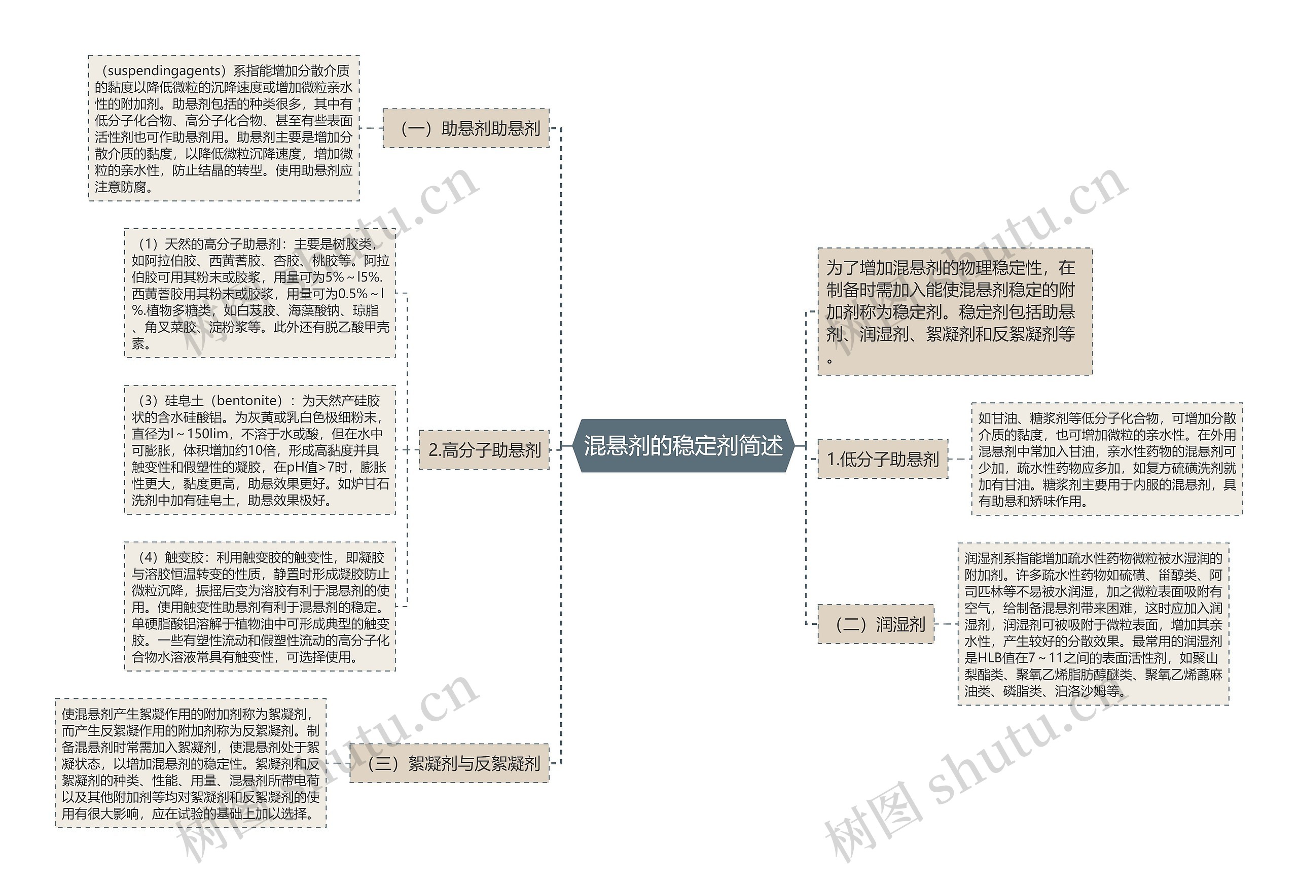 混悬剂的稳定剂简述思维导图