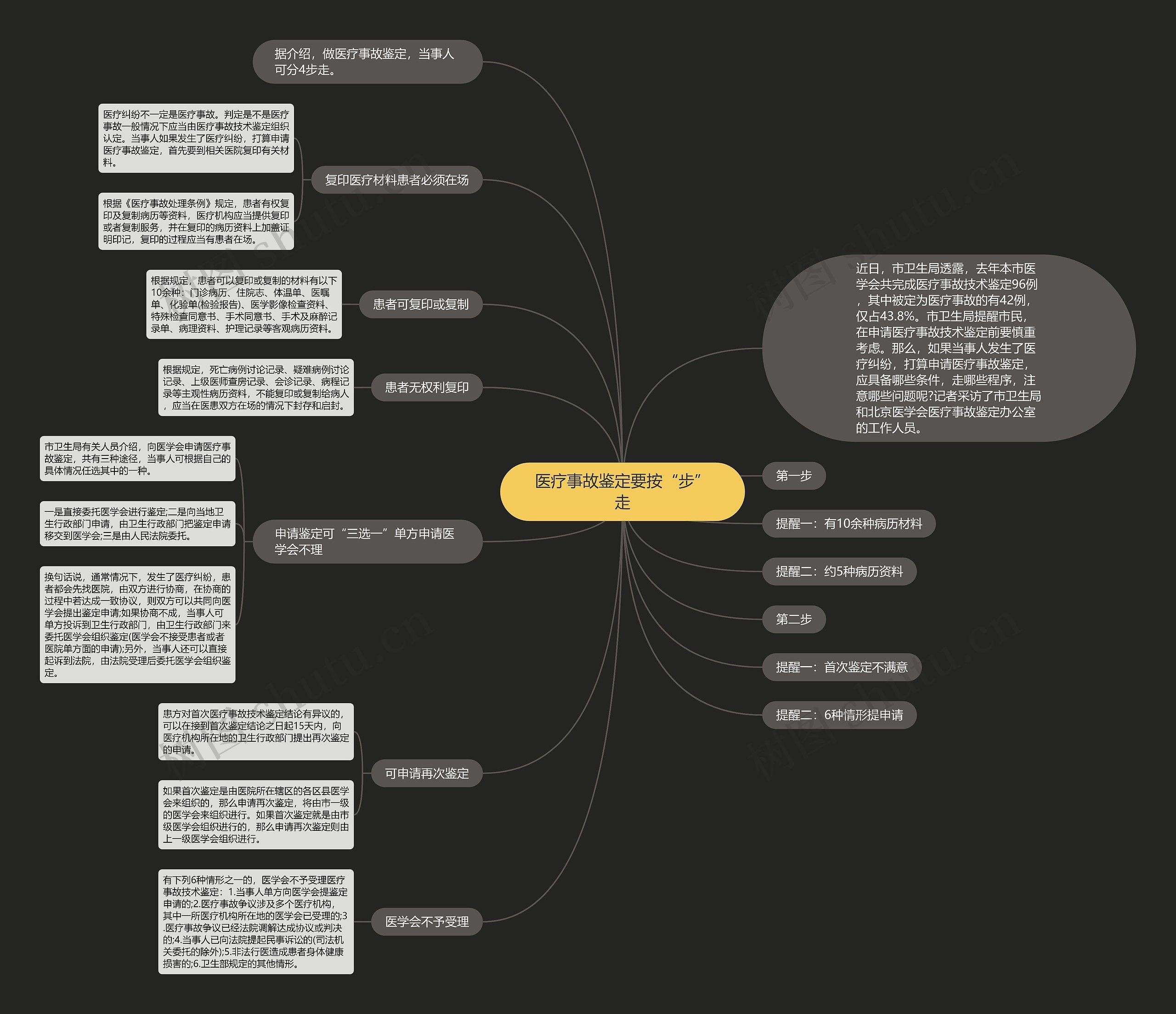 医疗事故鉴定要按“步”走思维导图