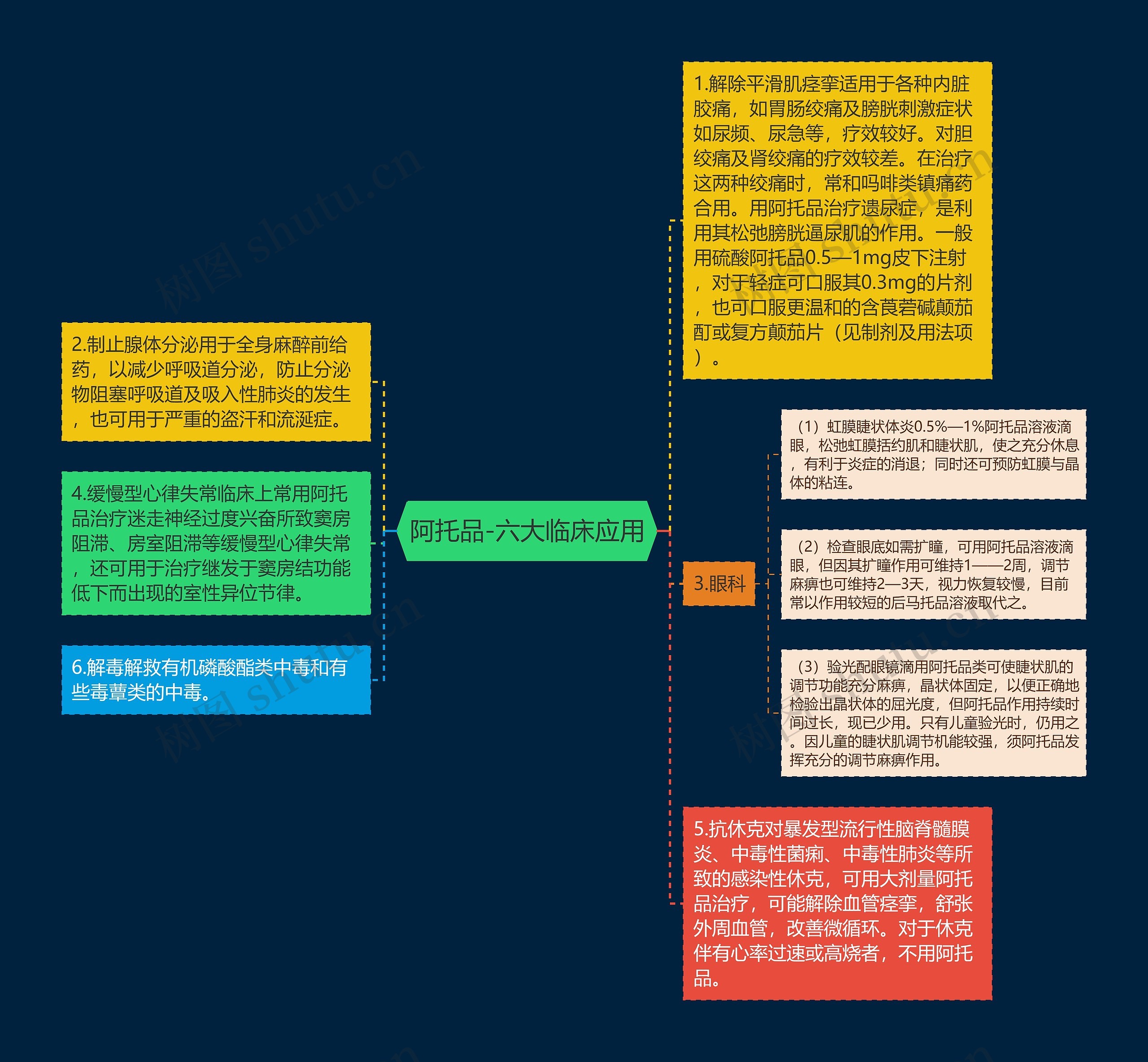 阿托品-六大临床应用思维导图