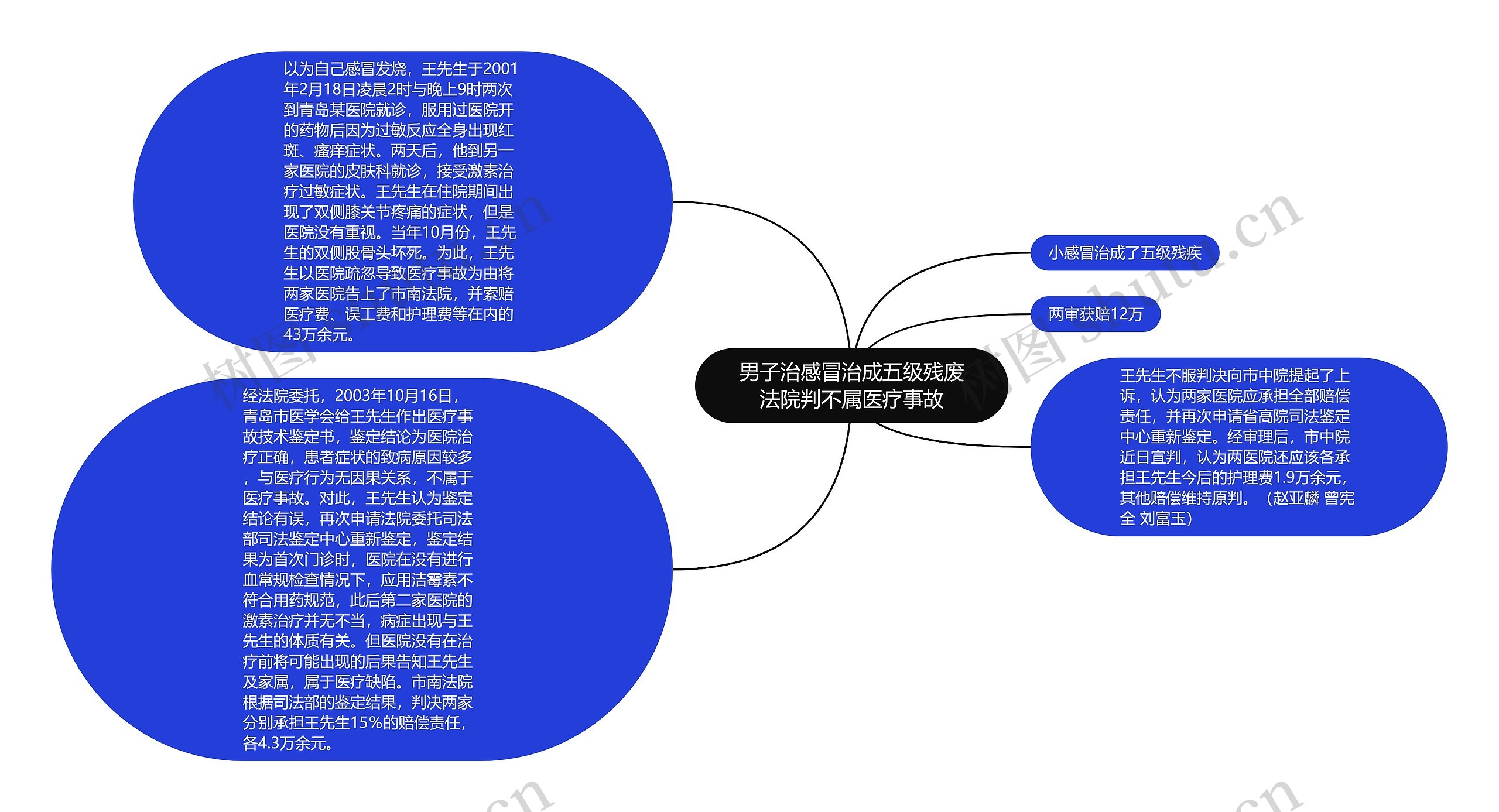 男子治感冒治成五级残废法院判不属医疗事故思维导图