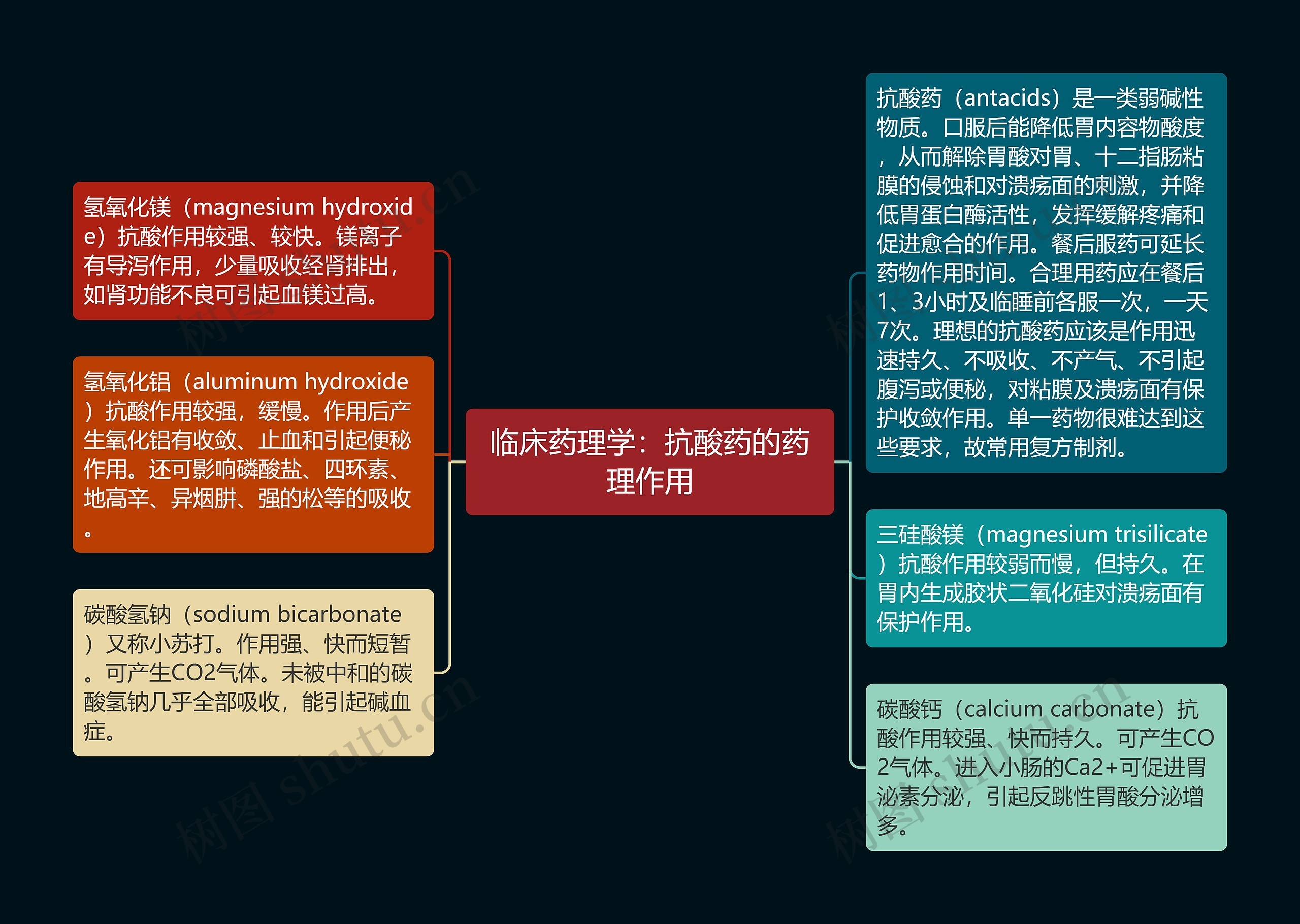 临床药理学：抗酸药的药理作用思维导图