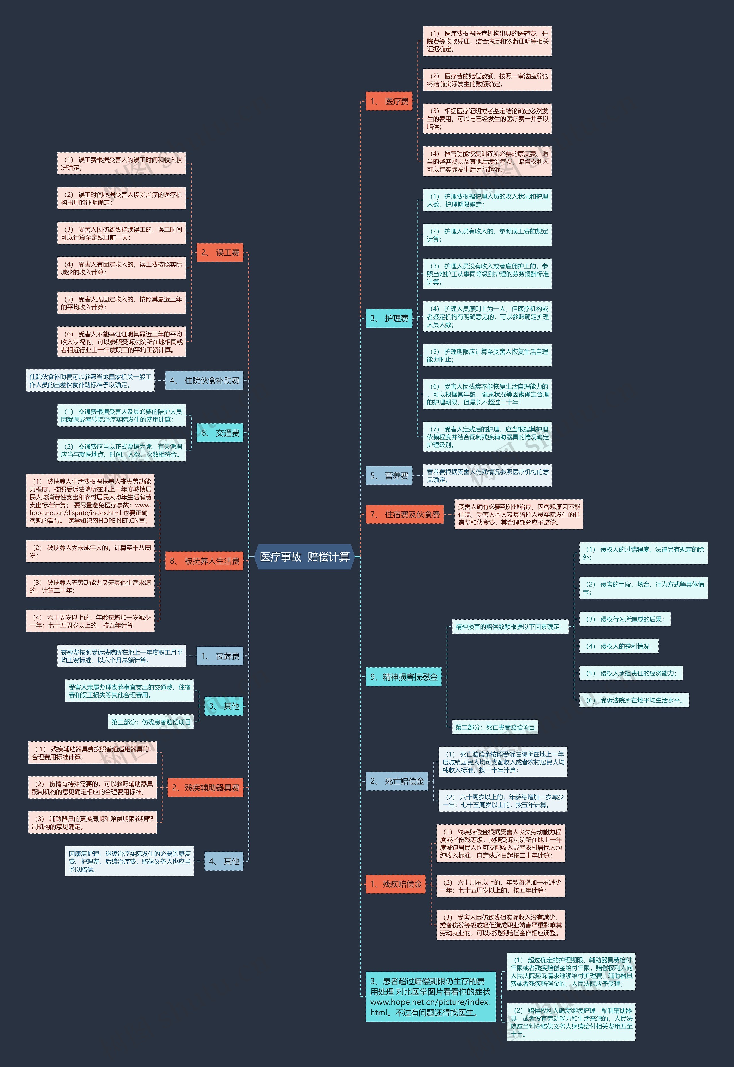 医疗事故  赔偿计算思维导图