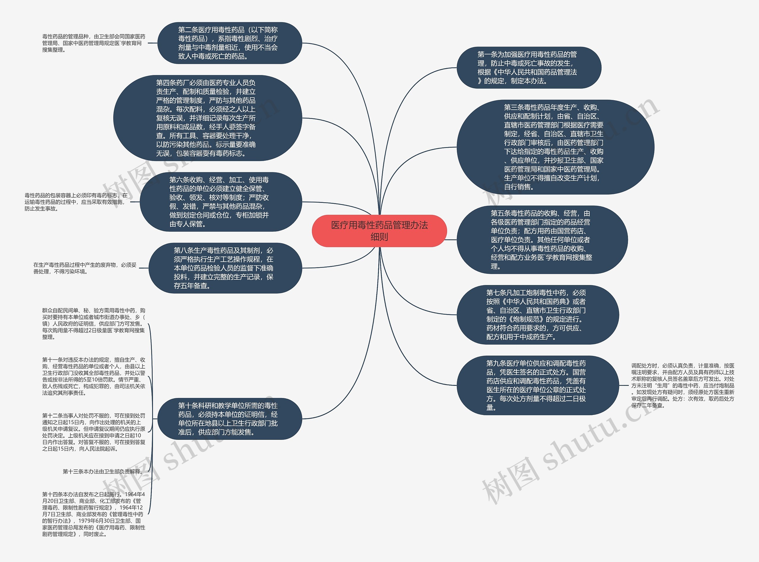 医疗用毒性药品管理办法细则思维导图