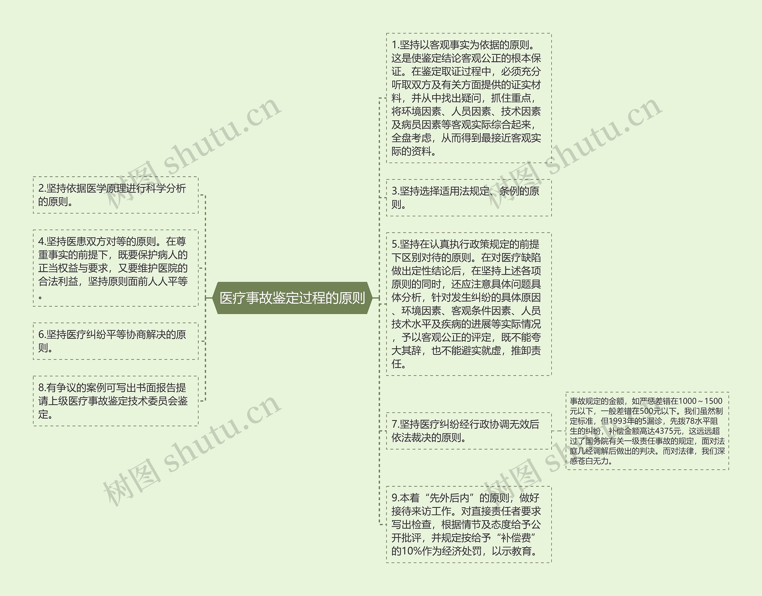 医疗事故鉴定过程的原则