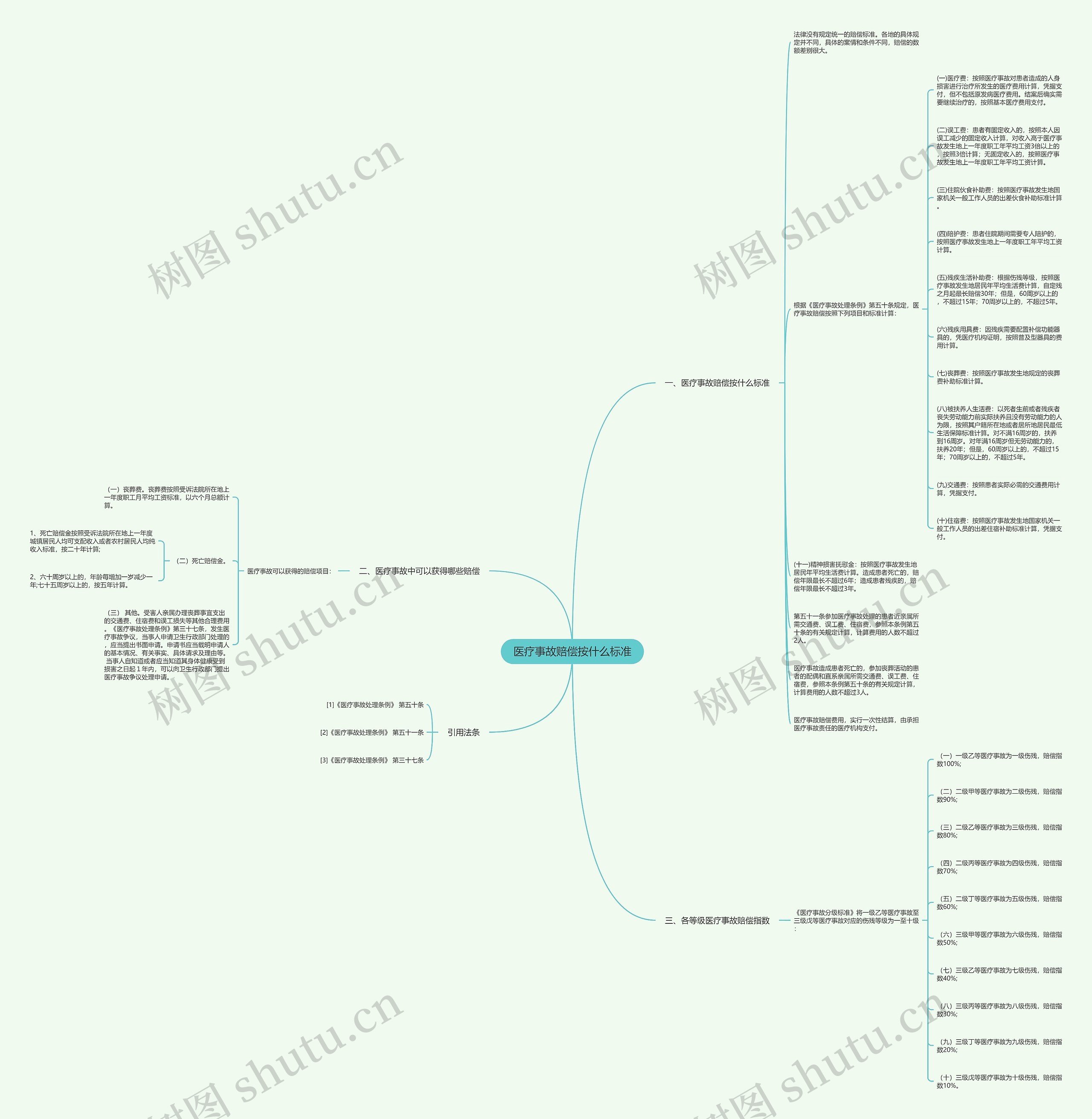 医疗事故赔偿按什么标准思维导图