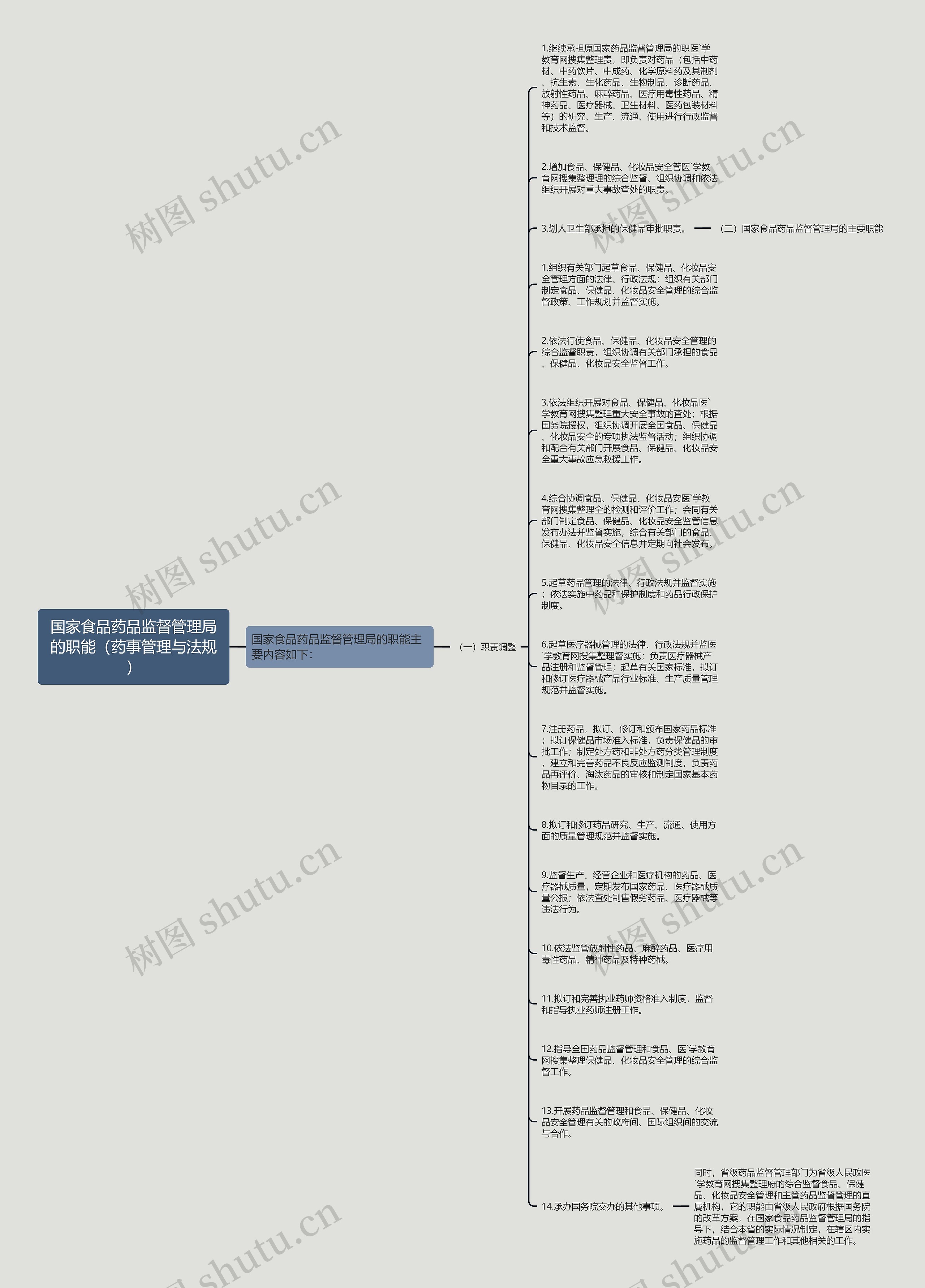 国家食品药品监督管理局的职能（药事管理与法规）思维导图