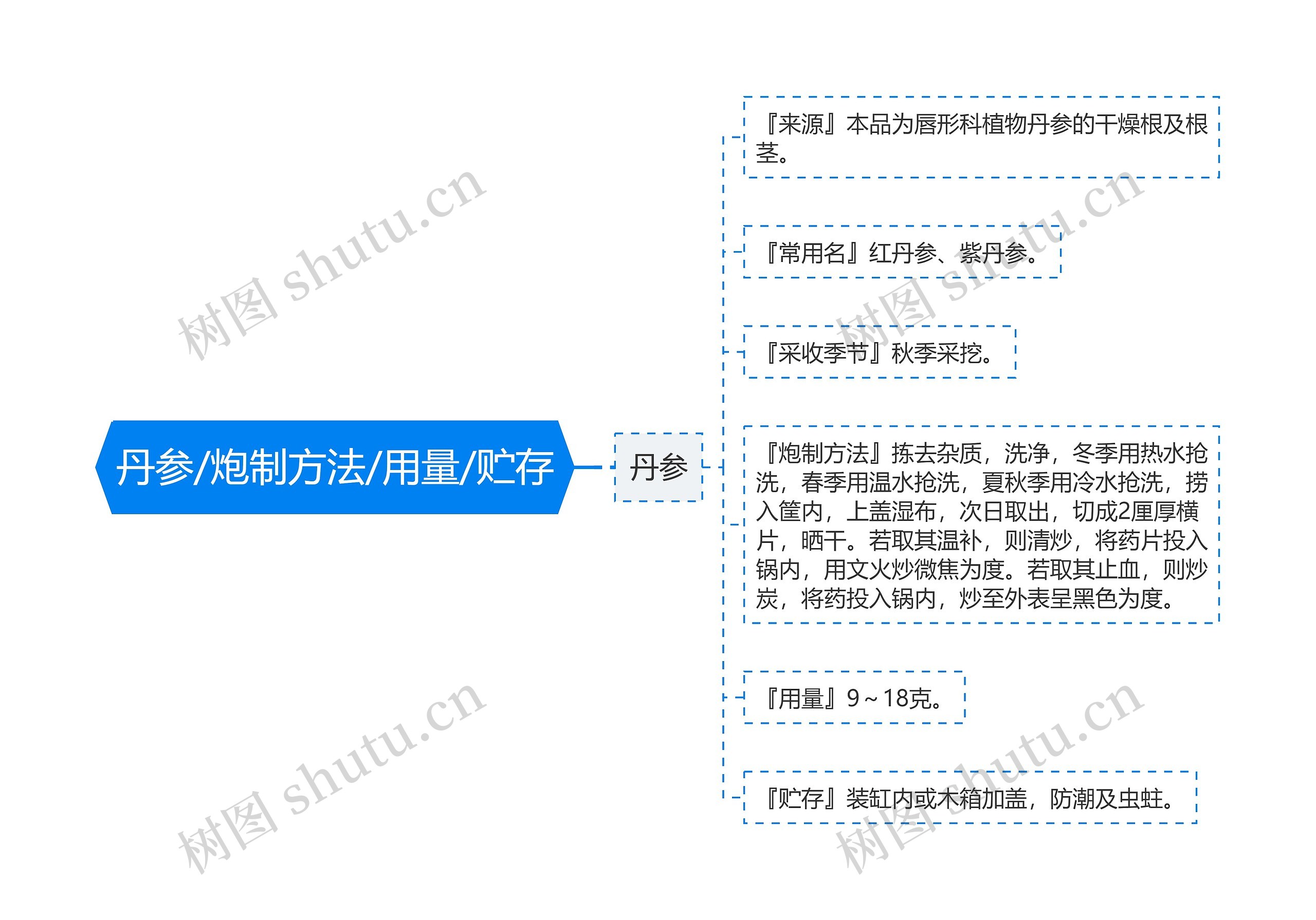 丹参/炮制方法/用量/贮存思维导图