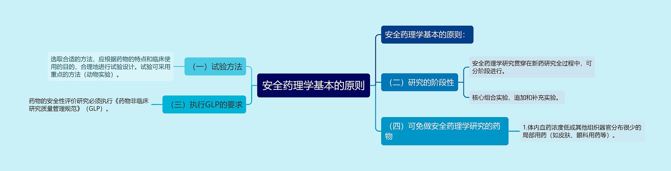 安全药理学基本的原则思维导图