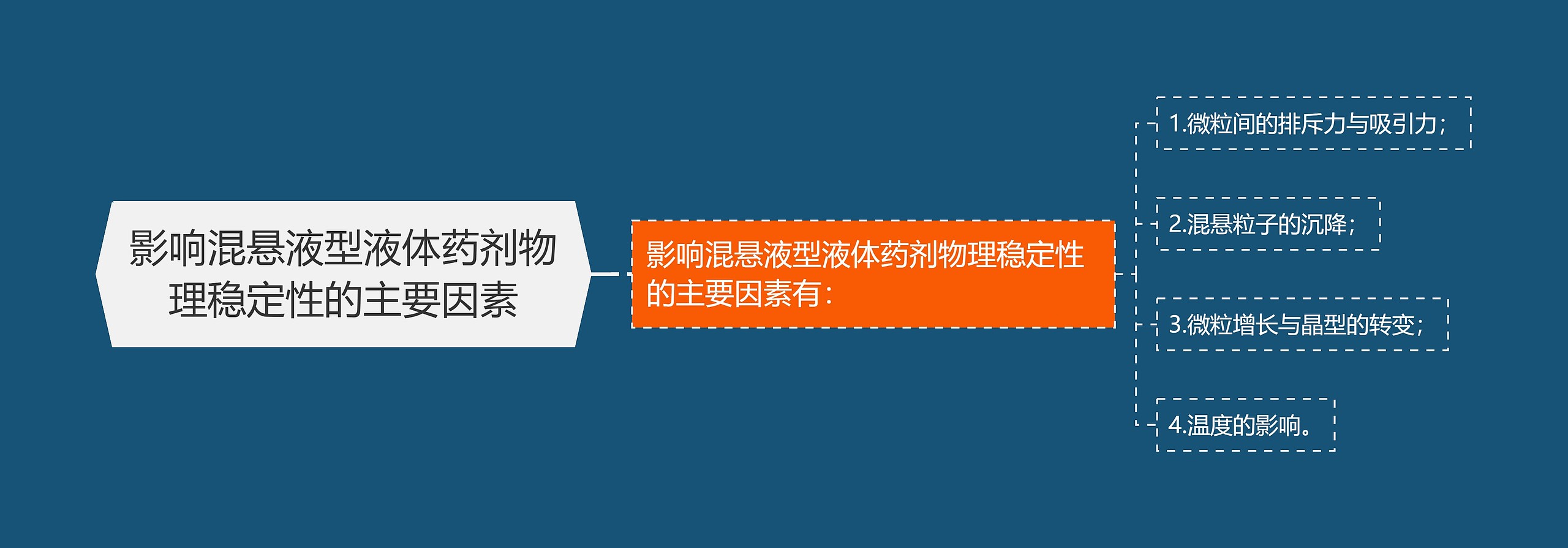 影响混悬液型液体药剂物理稳定性的主要因素思维导图