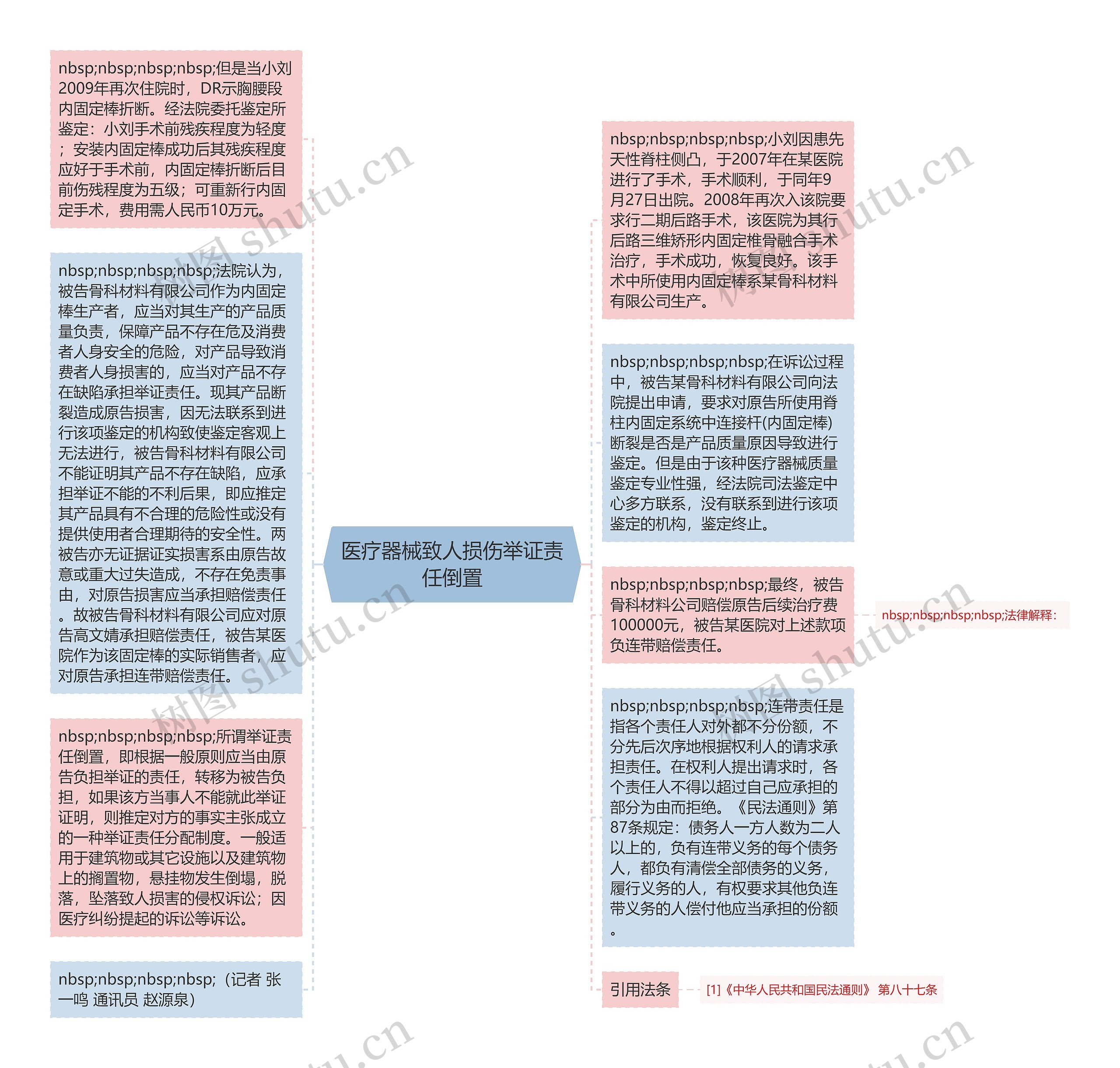 医疗器械致人损伤举证责任倒置思维导图