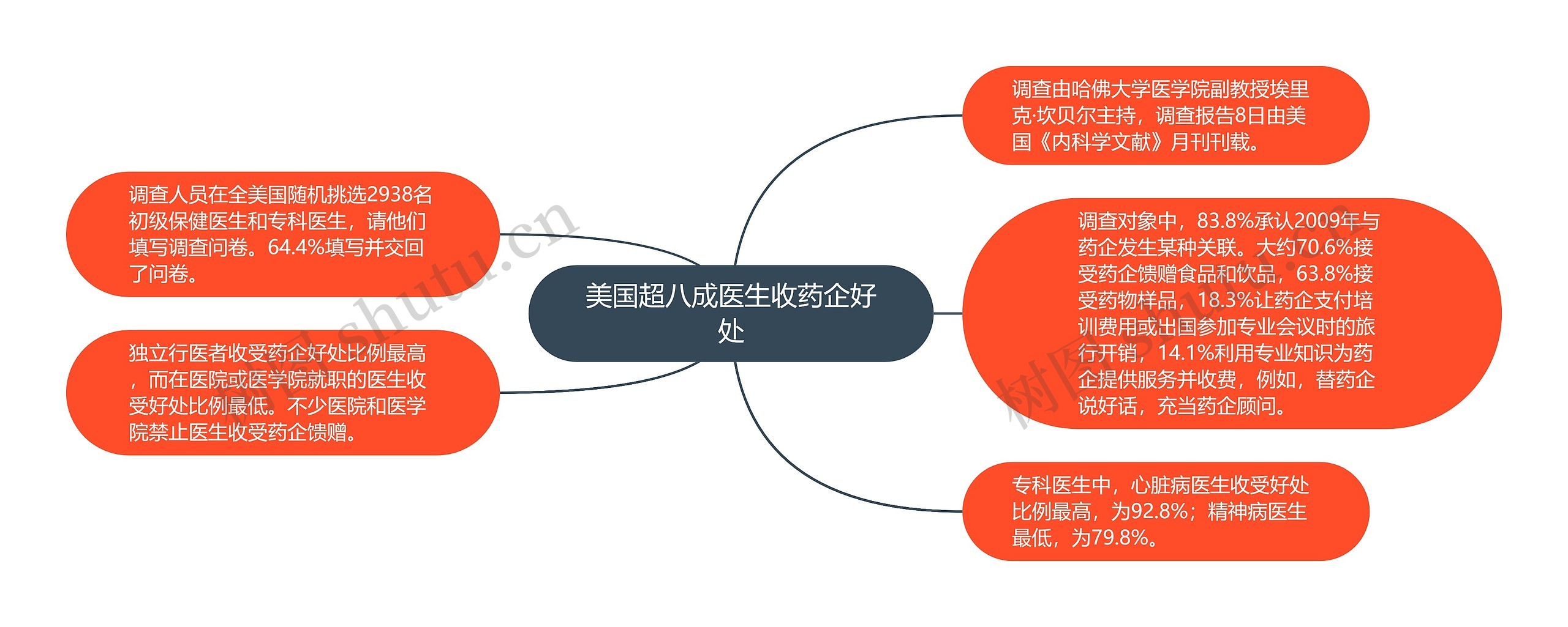 美国超八成医生收药企好处