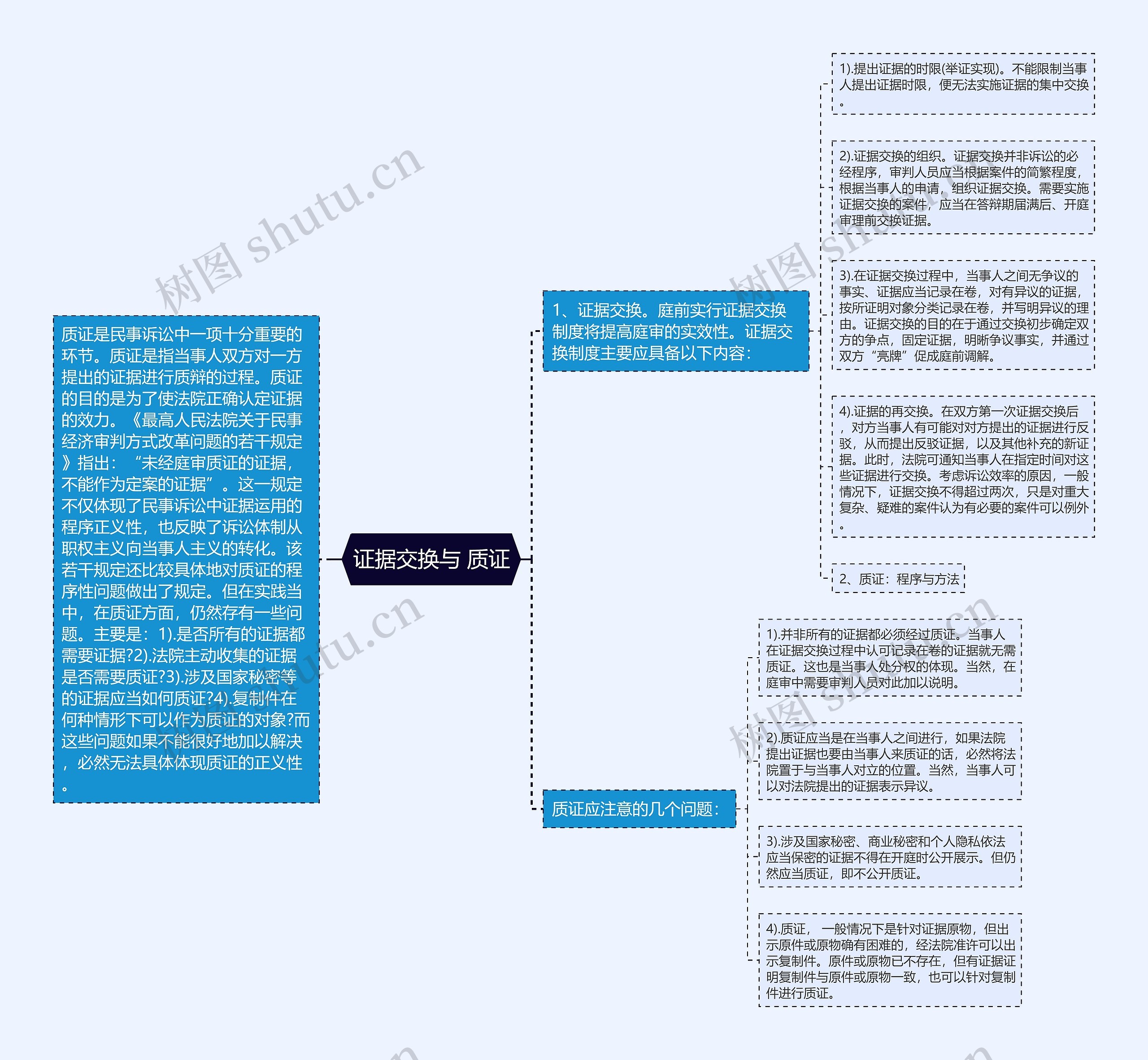 证据交换与 质证思维导图