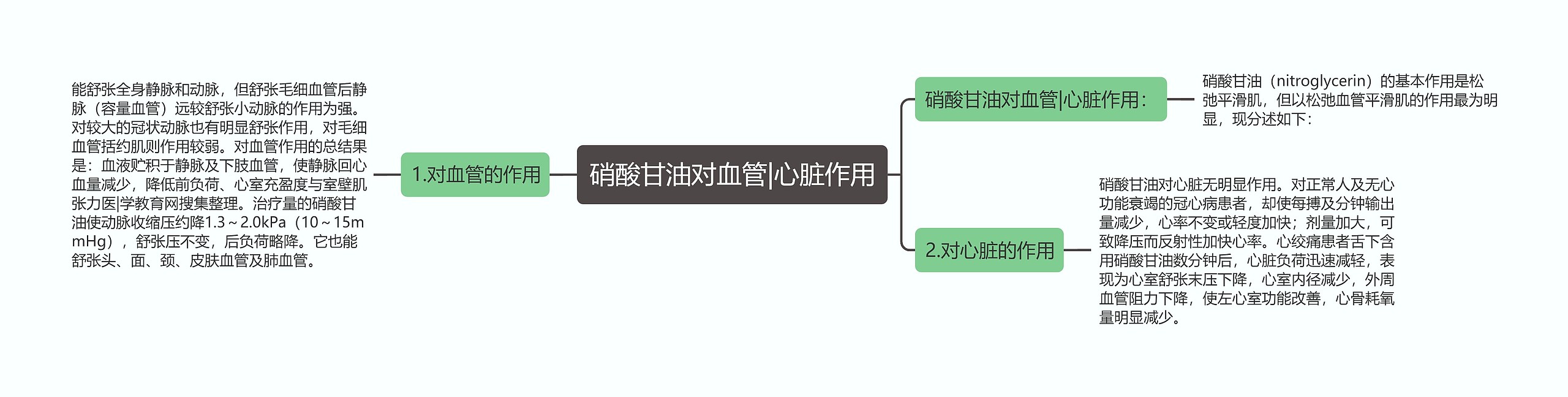 硝酸甘油对血管|心脏作用思维导图