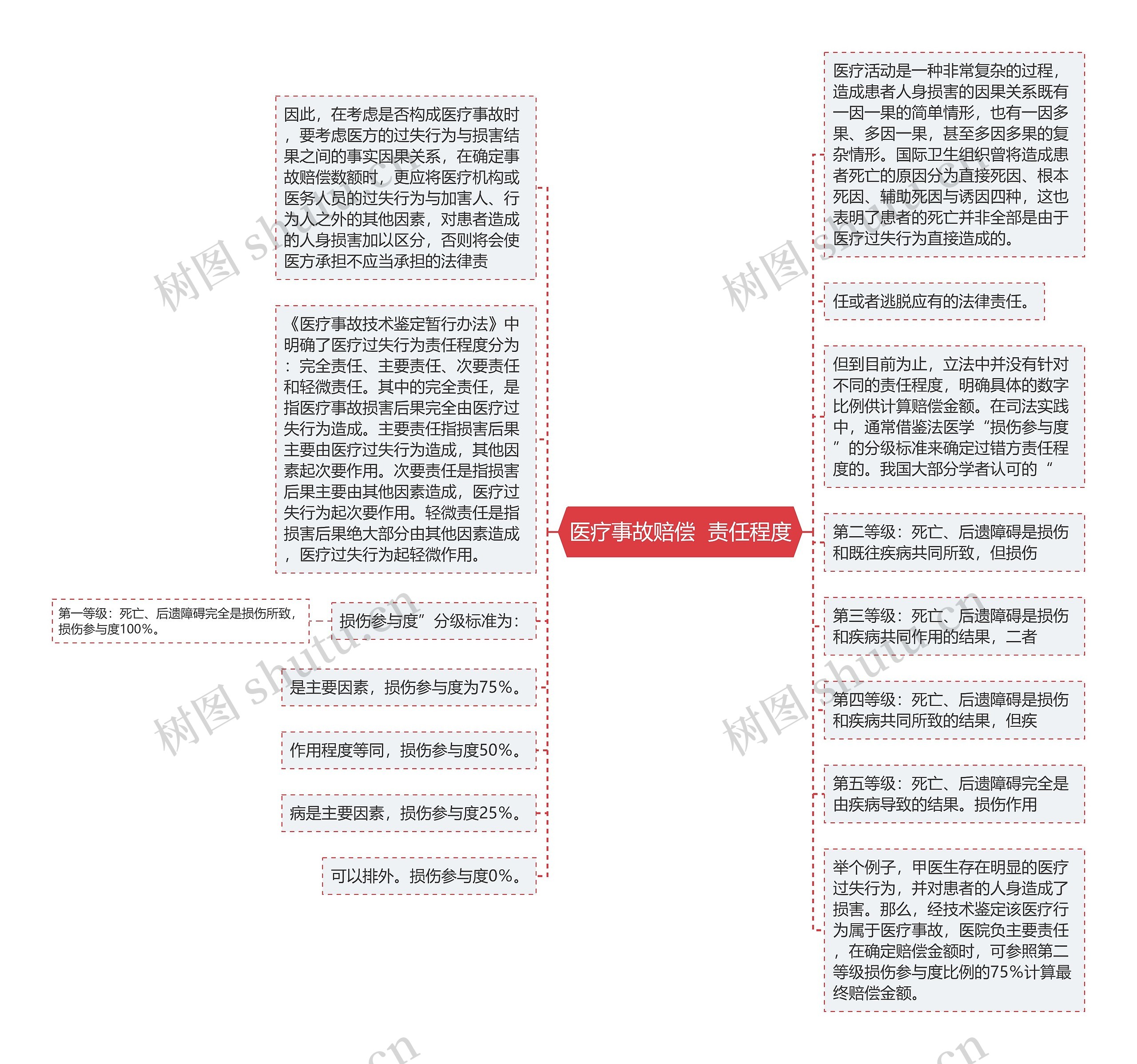 医疗事故赔偿  责任程度思维导图