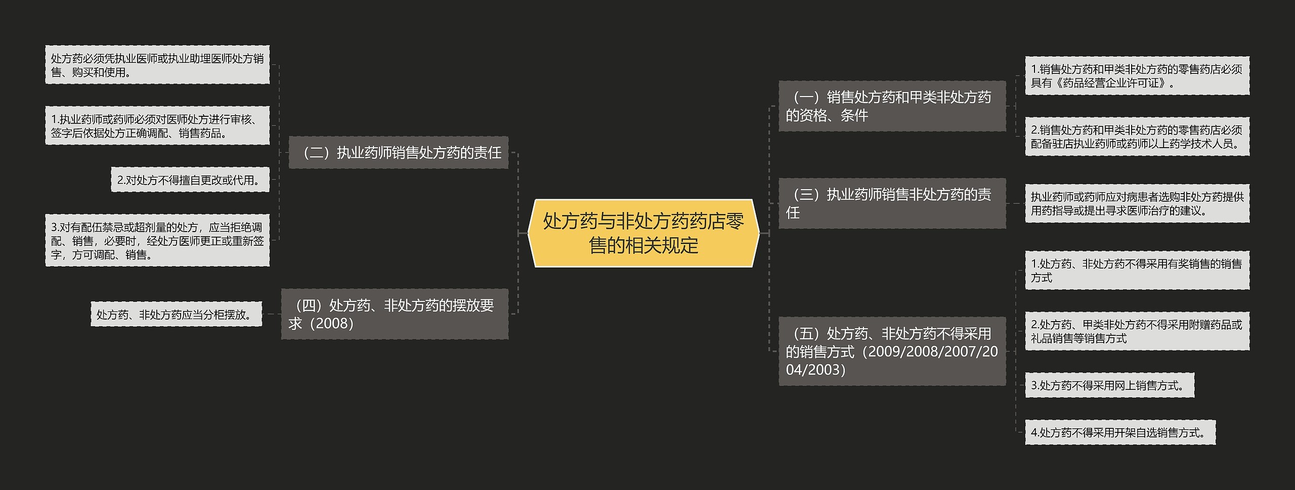 处方药与非处方药药店零售的相关规定思维导图