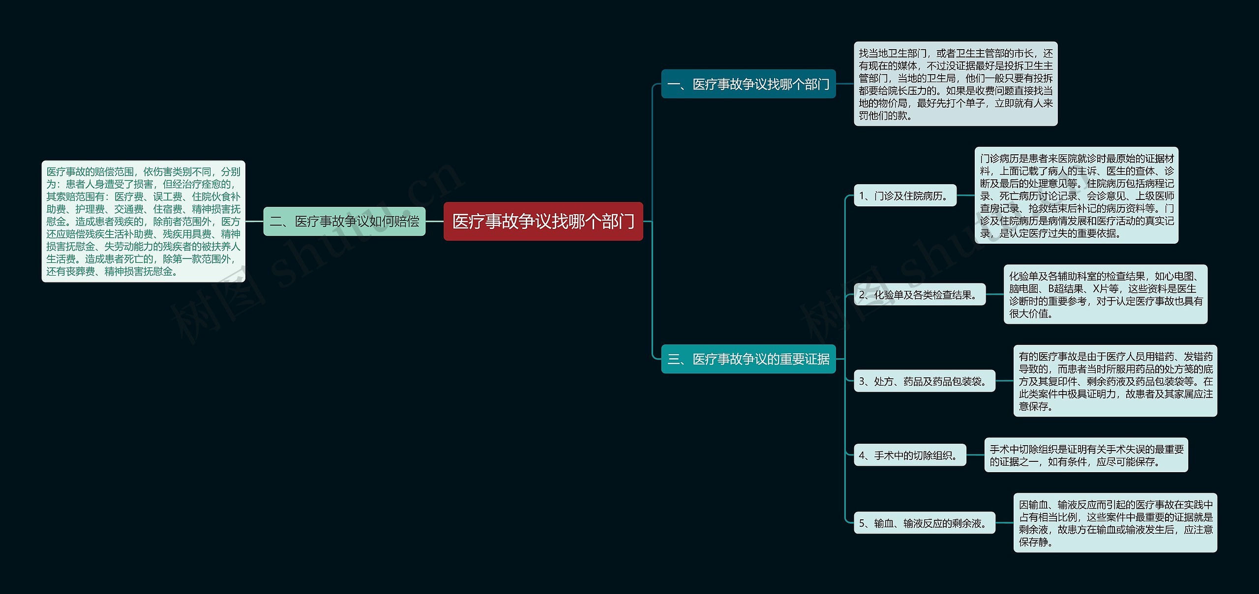 医疗事故争议找哪个部门思维导图