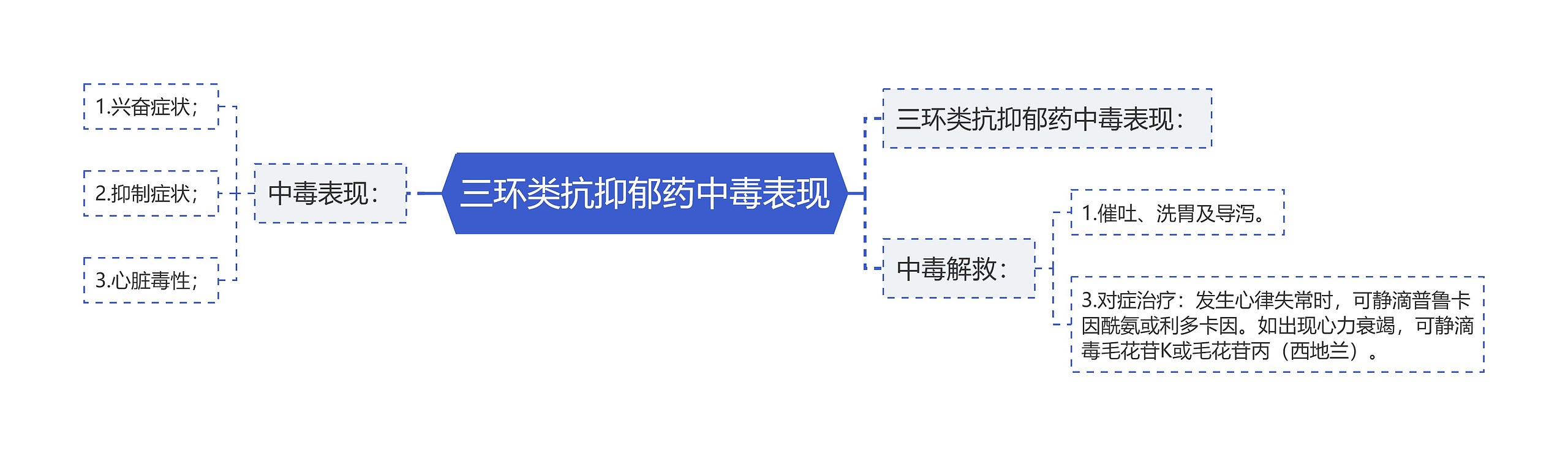 三环类抗抑郁药中毒表现思维导图