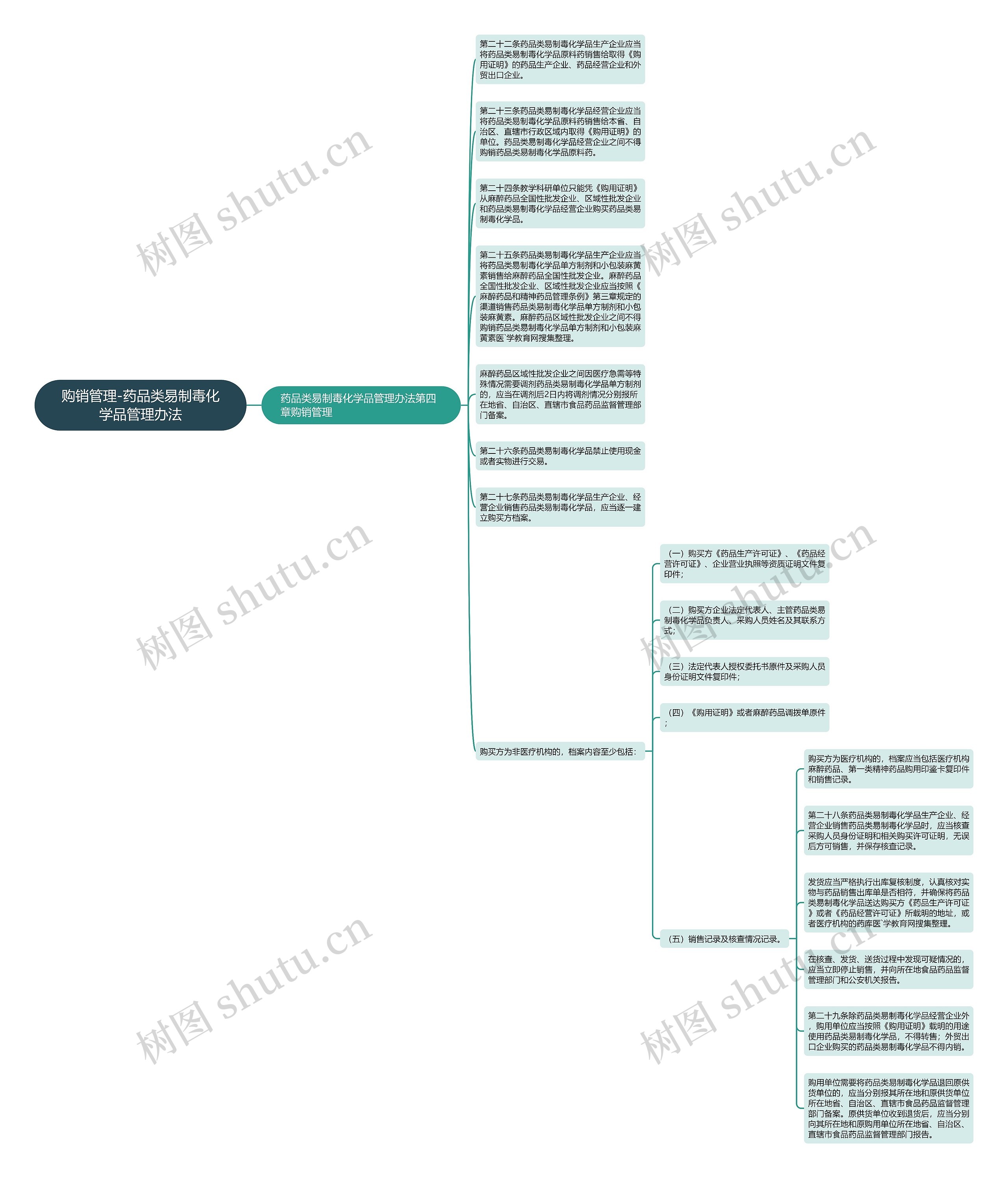 购销管理-药品类易制毒化学品管理办法思维导图