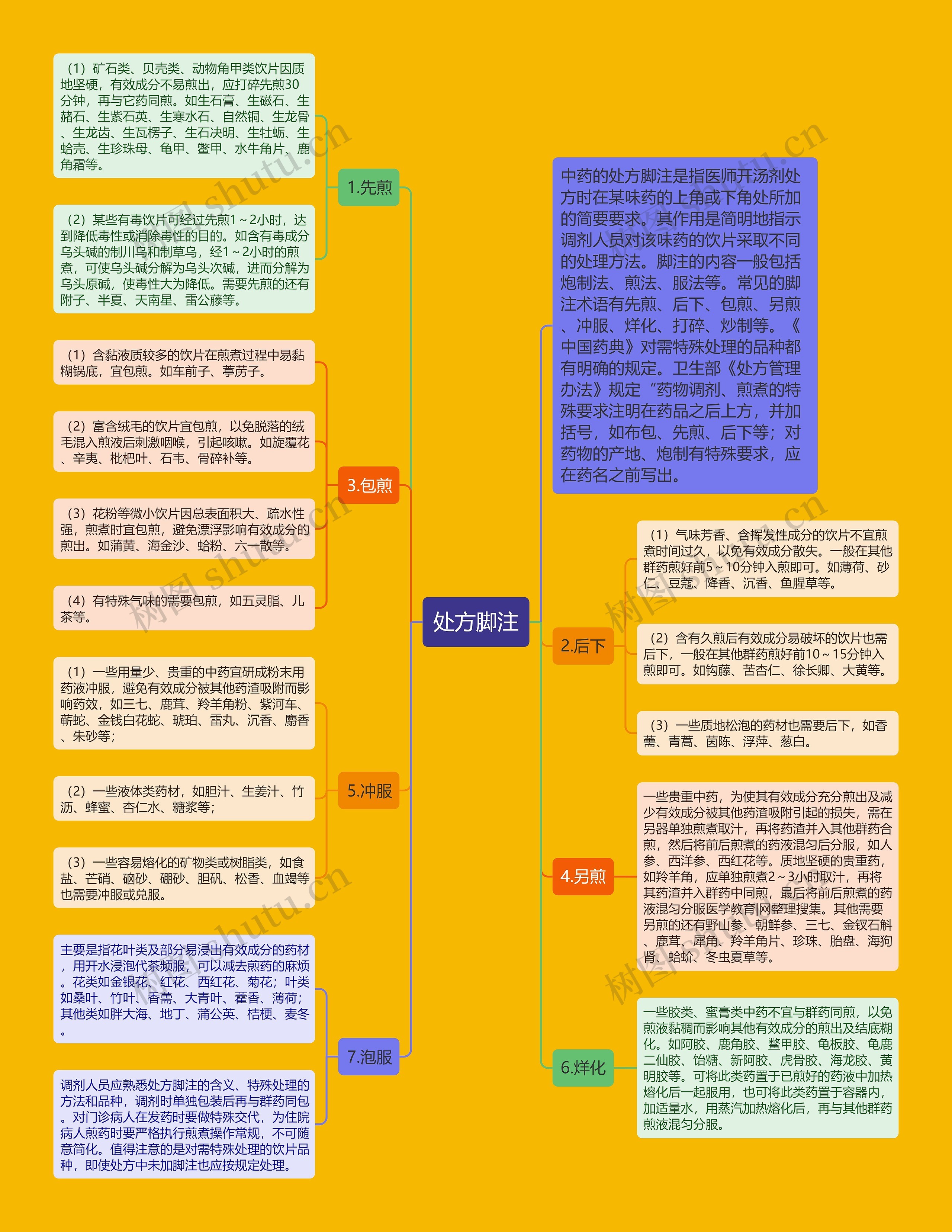 处方脚注思维导图