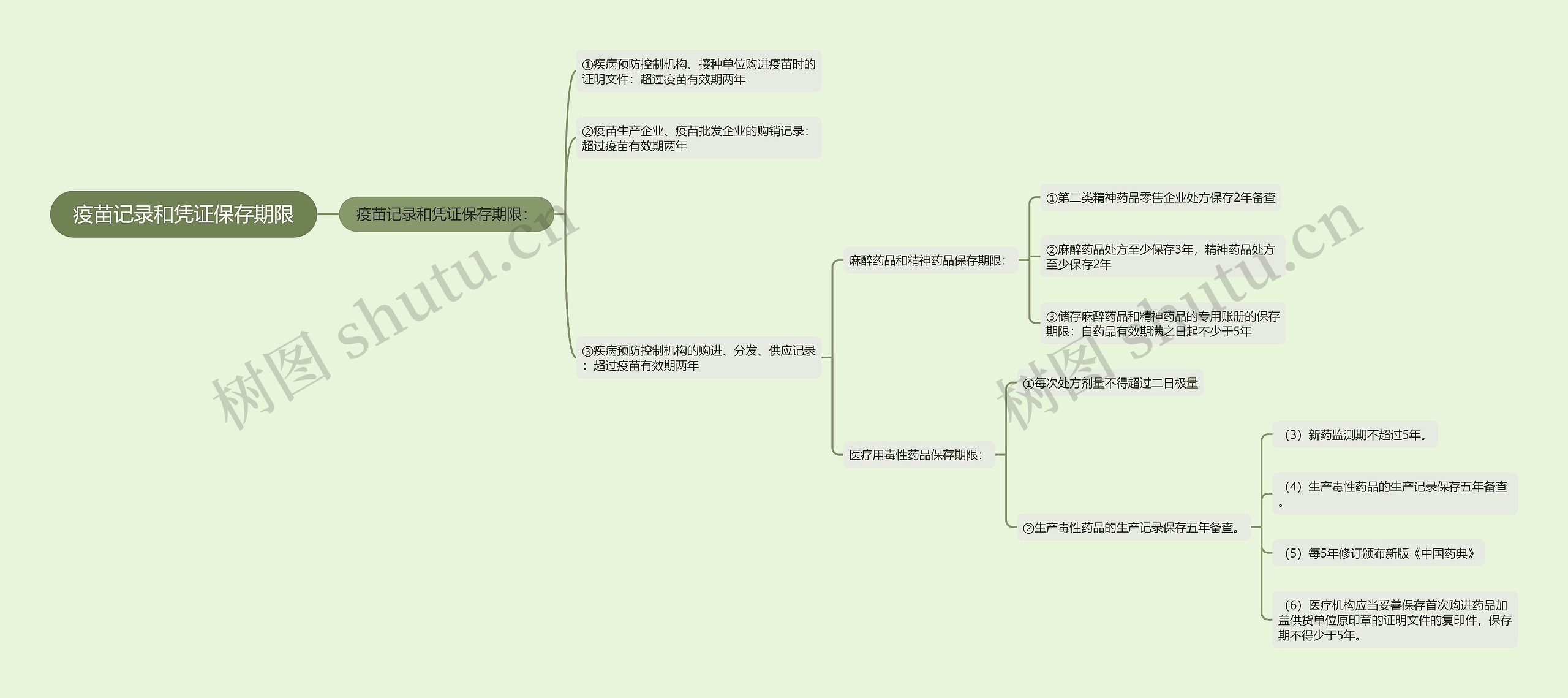 疫苗记录和凭证保存期限思维导图