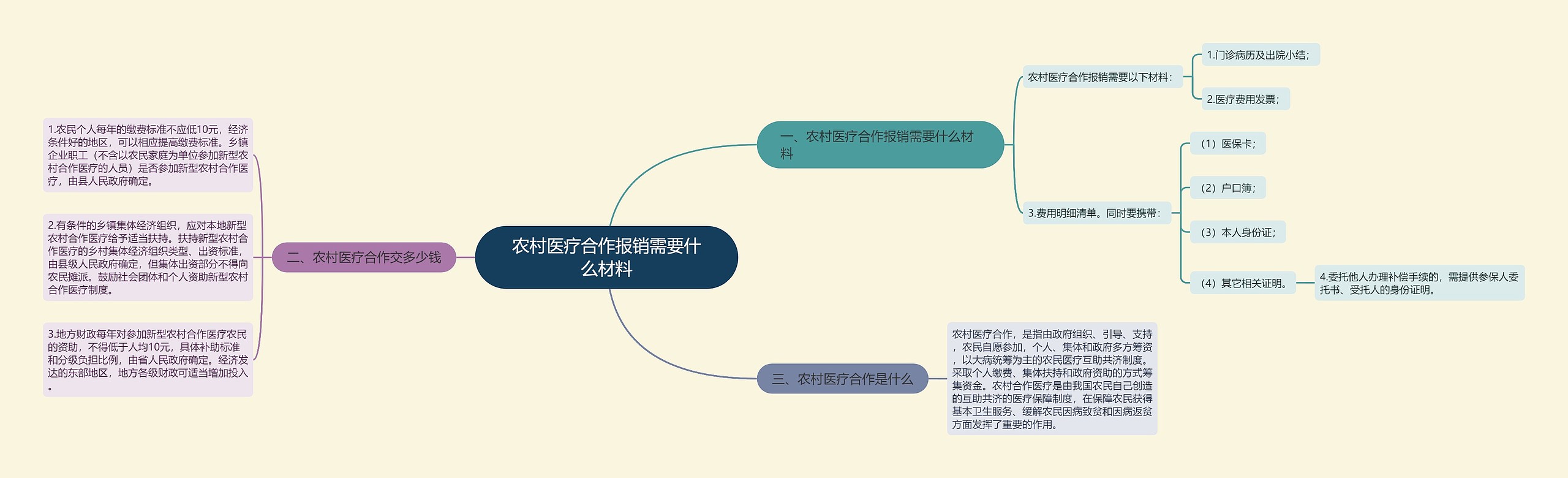 农村医疗合作报销需要什么材料思维导图