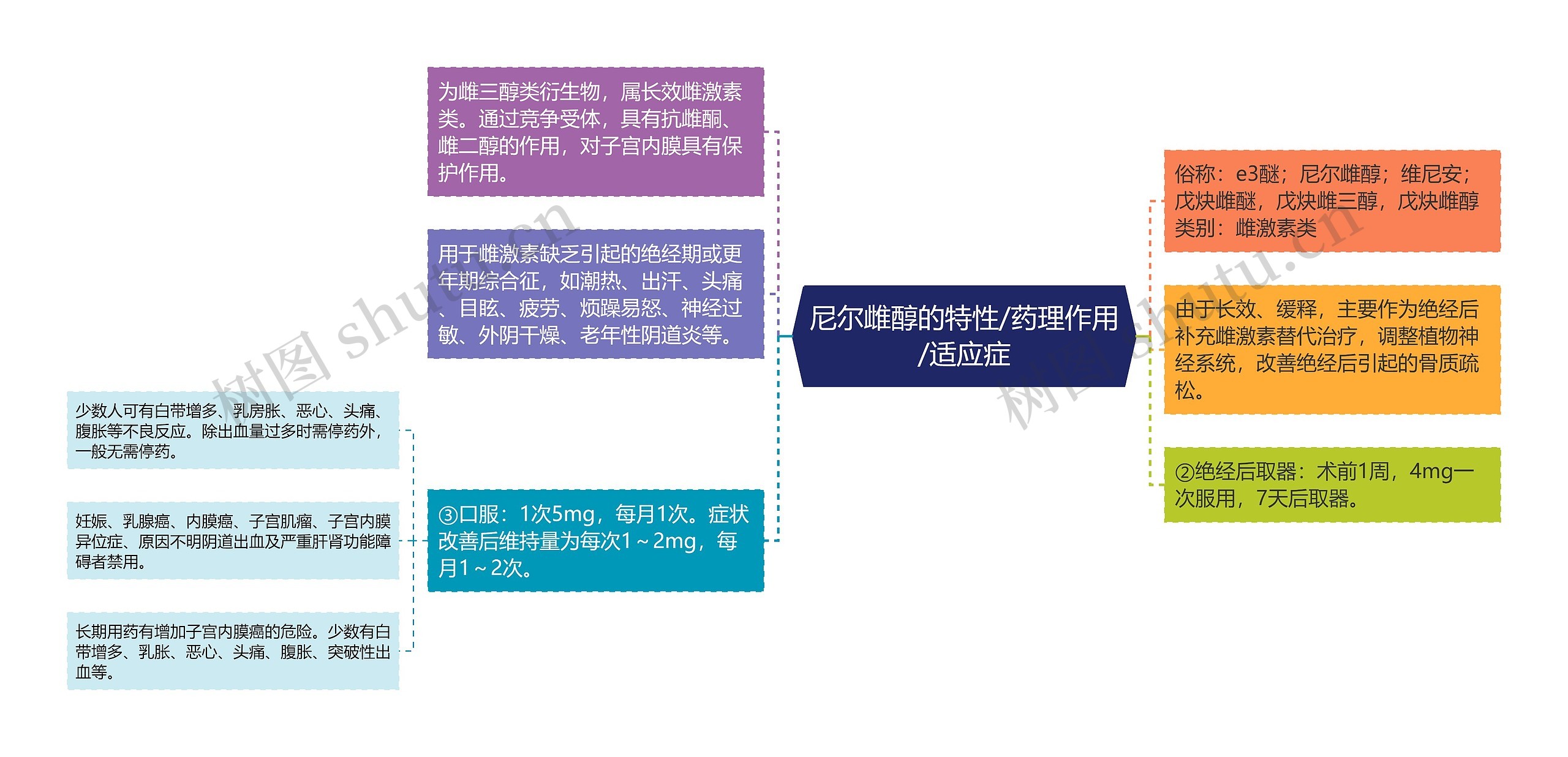 尼尔雌醇的特性/药理作用/适应症思维导图